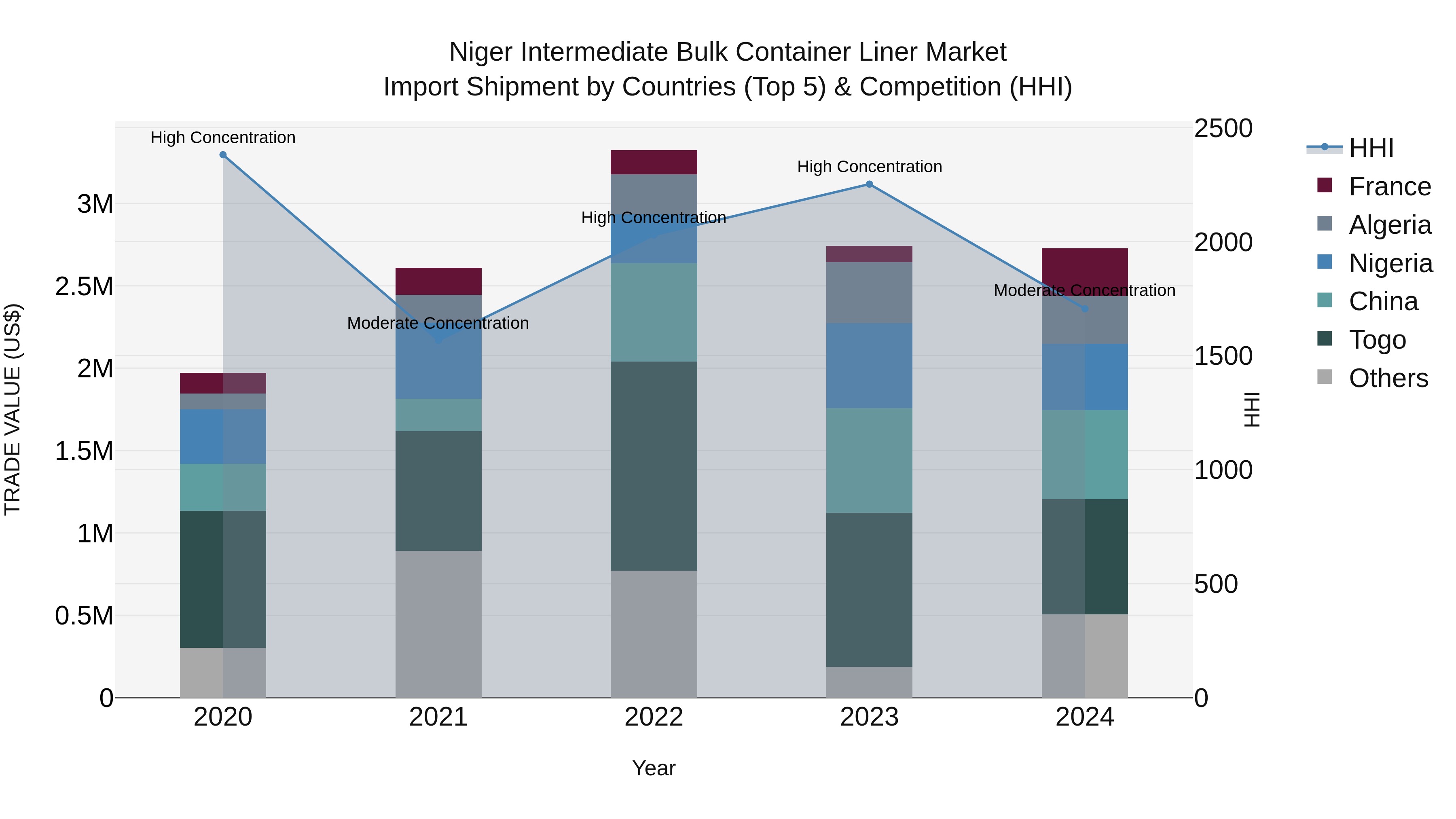 Niger Intermediate Bulk Container Liner Market: Top 5 Importing Countries and Market Competition (HHI) Analysis