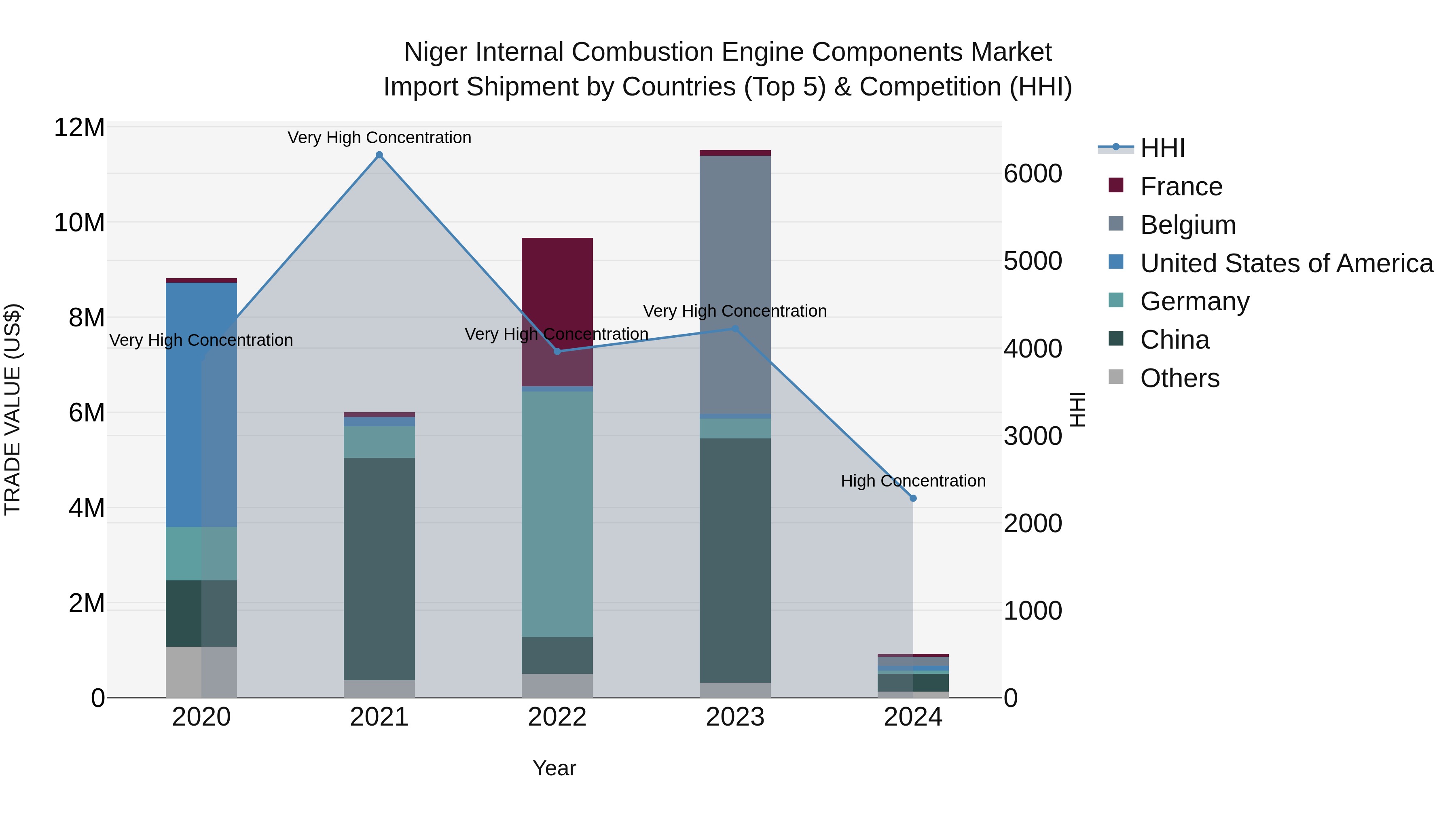 Niger Internal Combustion Engine Components Market: Top 5 Importing Countries and Market Competition (HHI) Analysis