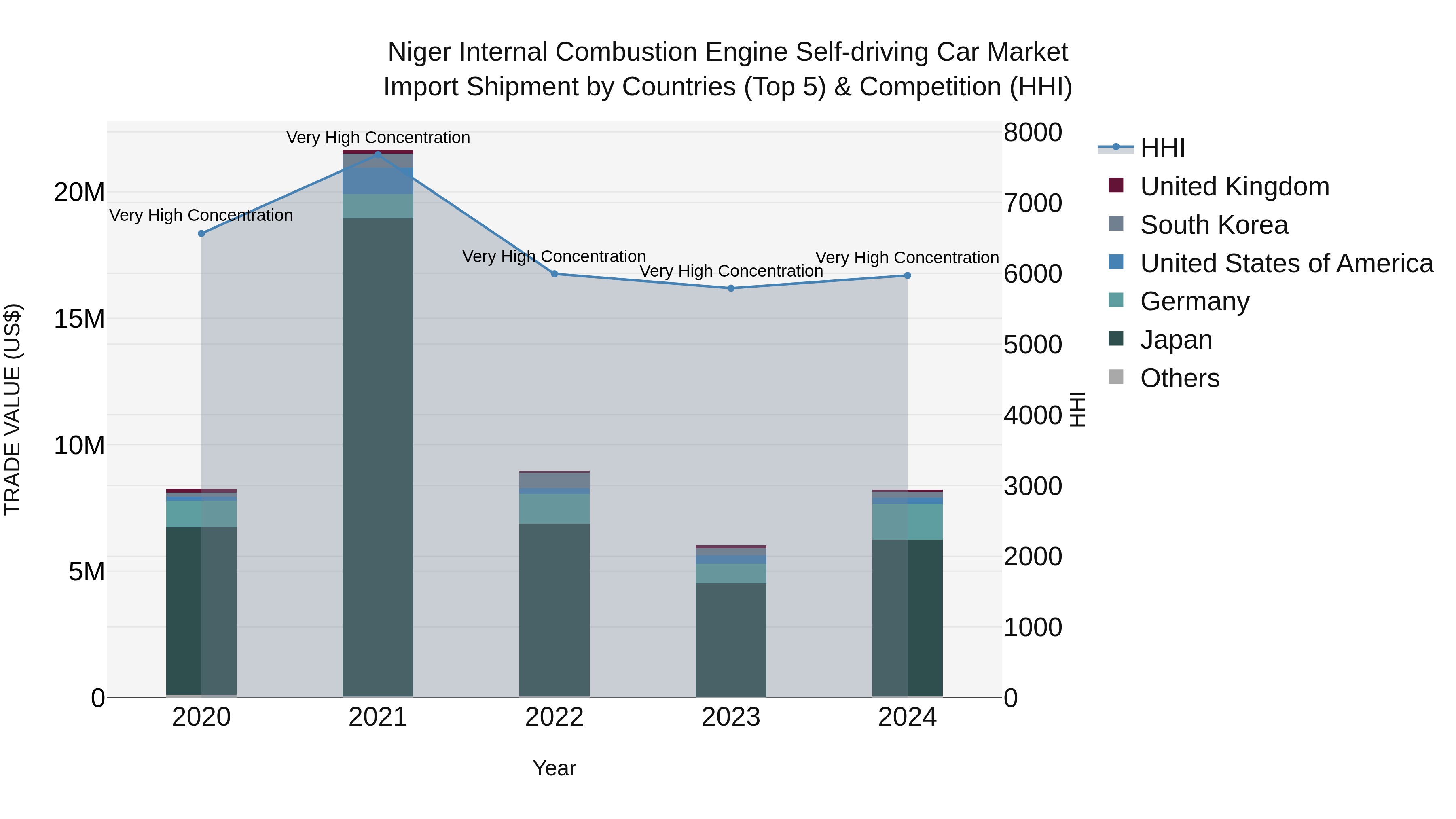 Niger Internal Combustion Engine Self-driving Car Market: Top 5 Importing Countries and Market Competition (HHI) Analysis