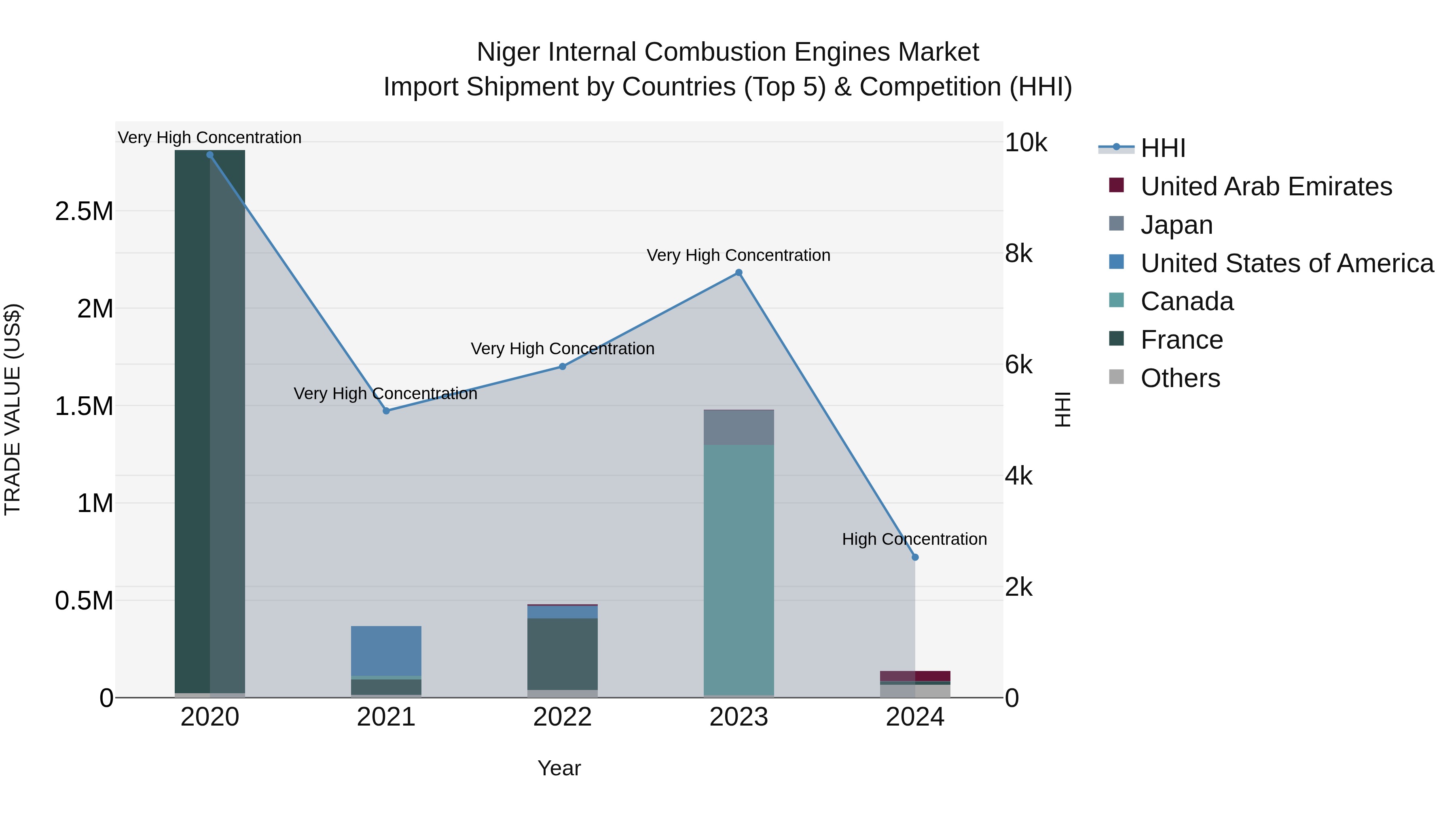 Niger Internal Combustion Engines Market: Top 5 Importing Countries and Market Competition (HHI) Analysis