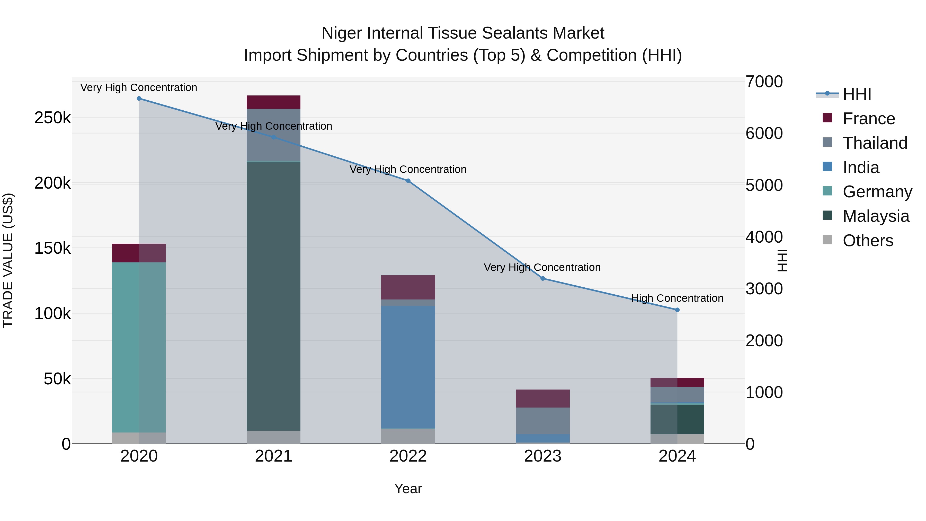 Niger Internal Tissue Sealants Market: Top 5 Importing Countries and Market Competition (HHI) Analysis