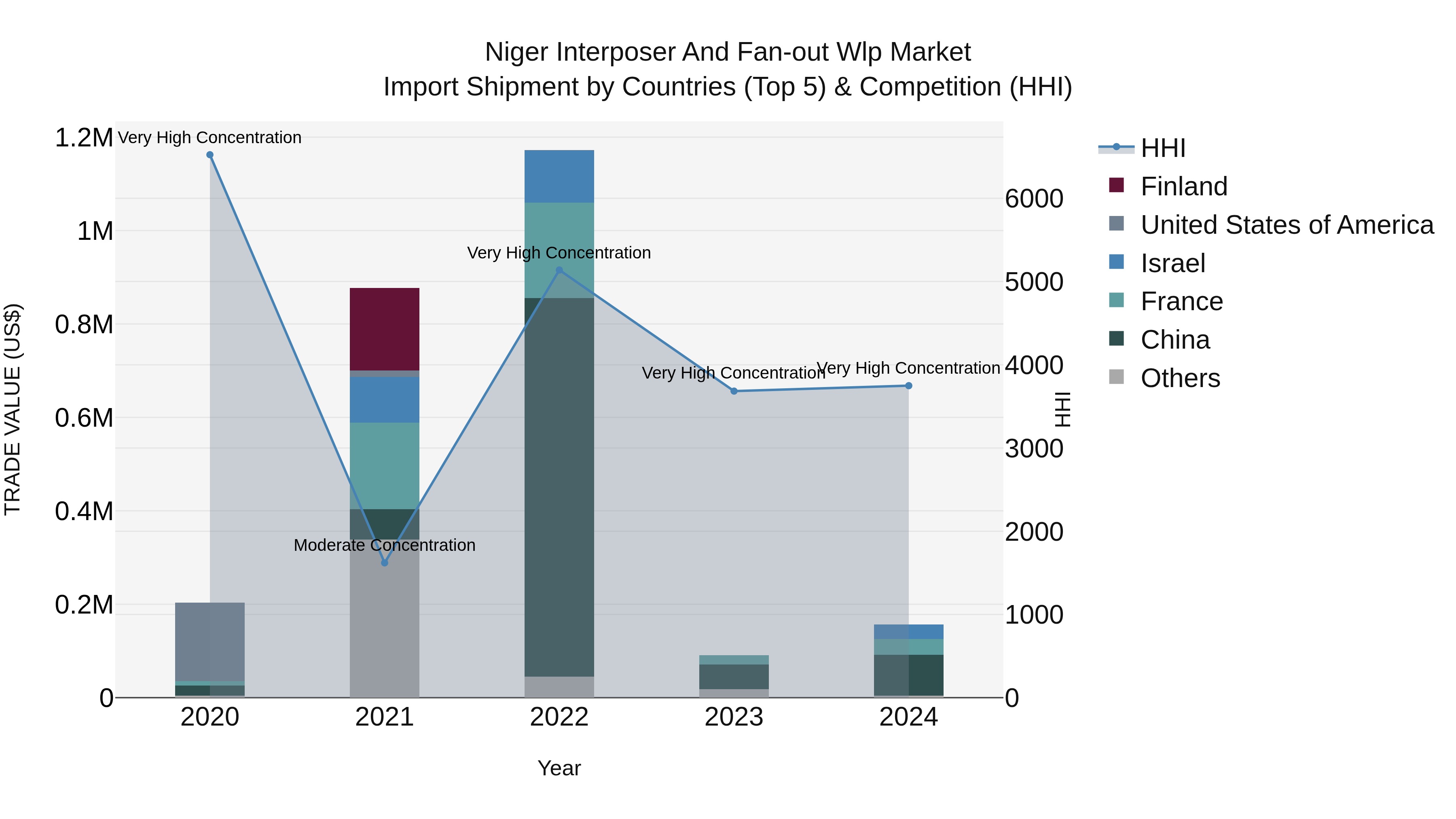 Niger Interposer and Fan-out Wlp Market: Top 5 Importing Countries and Market Competition (HHI) Analysis