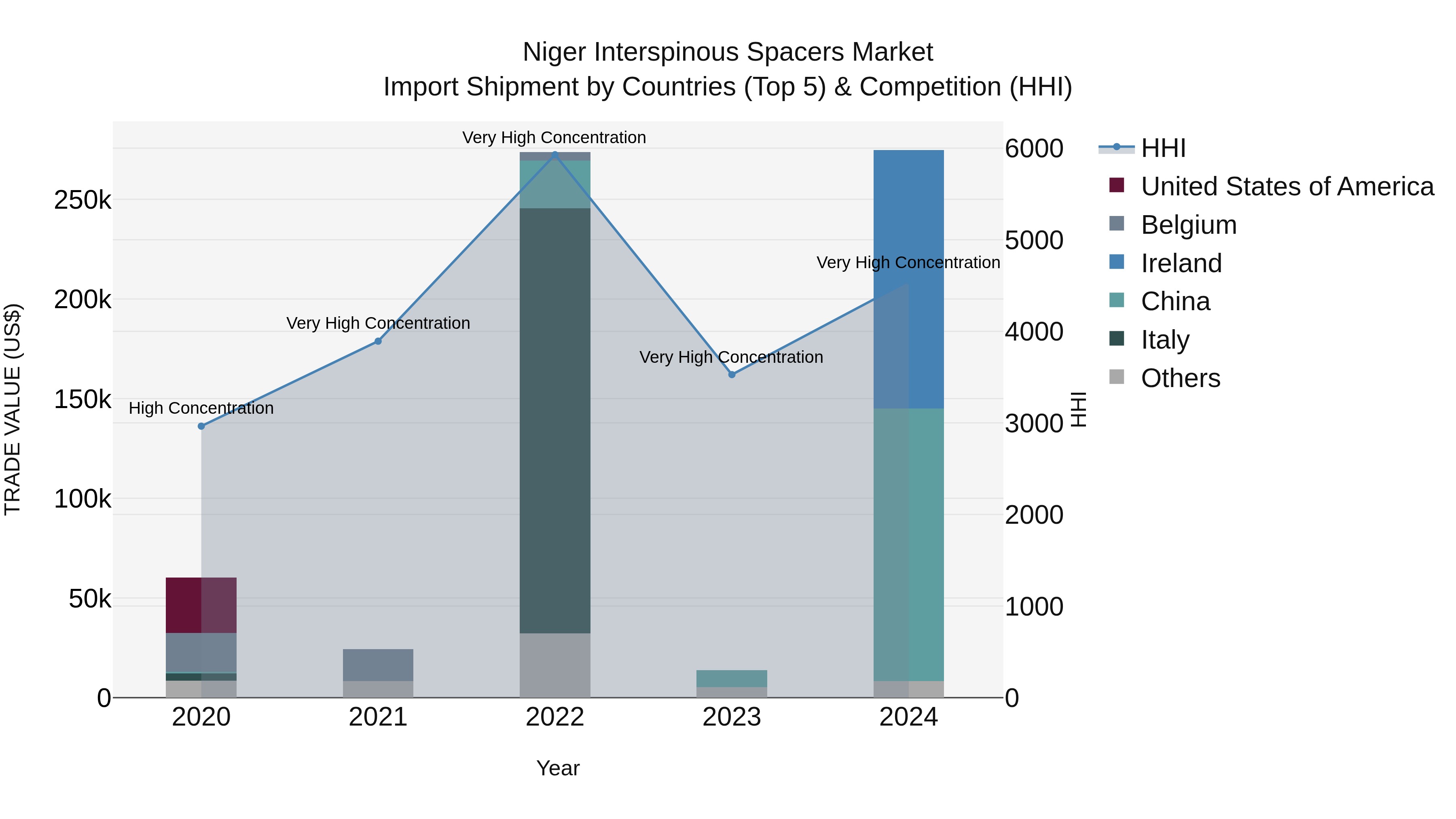 Niger Interspinous Spacers Market: Top 5 Importing Countries and Market Competition (HHI) Analysis