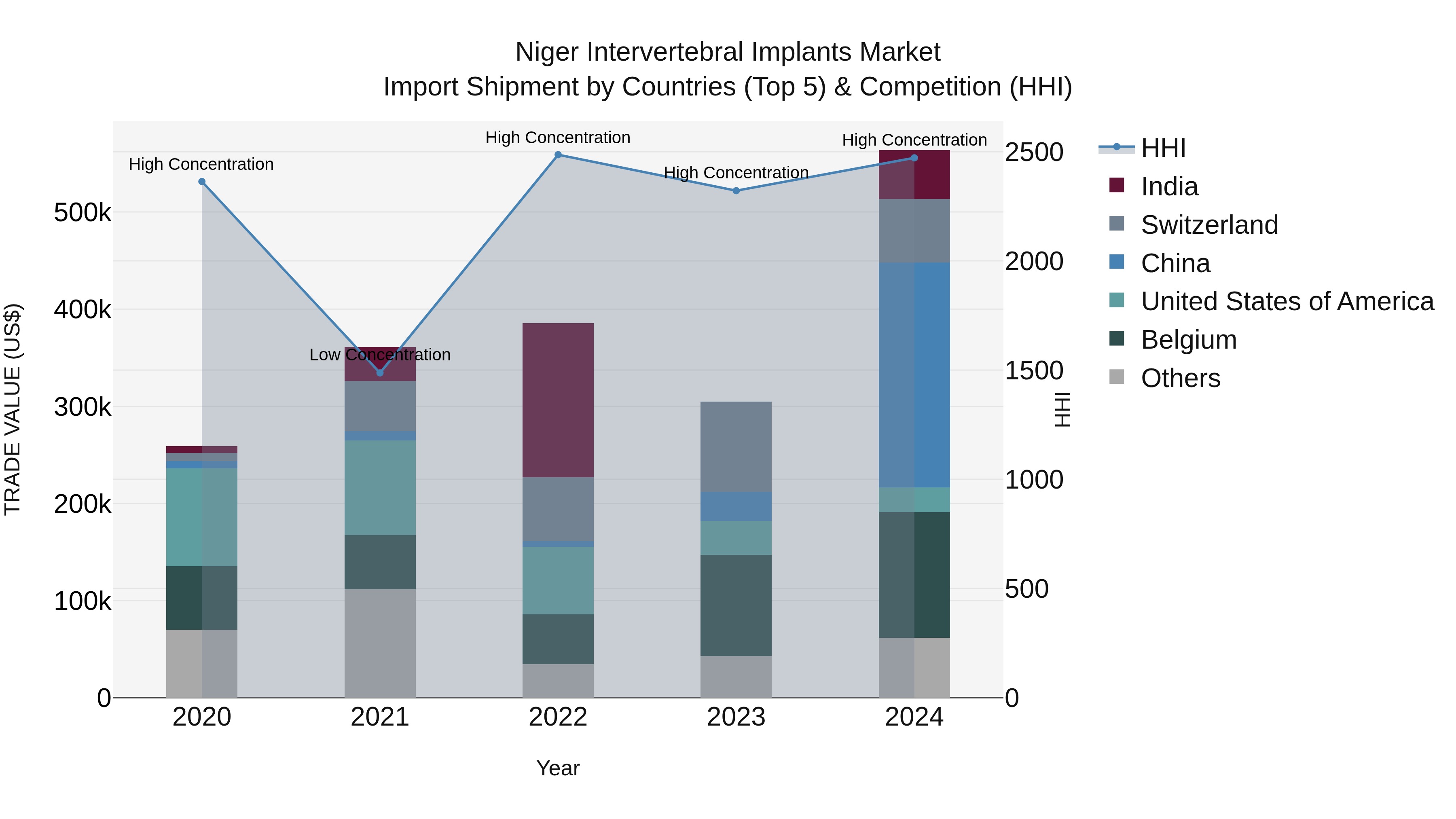 Niger Intervertebral Implants Market: Top 5 Importing Countries and Market Competition (HHI) Analysis