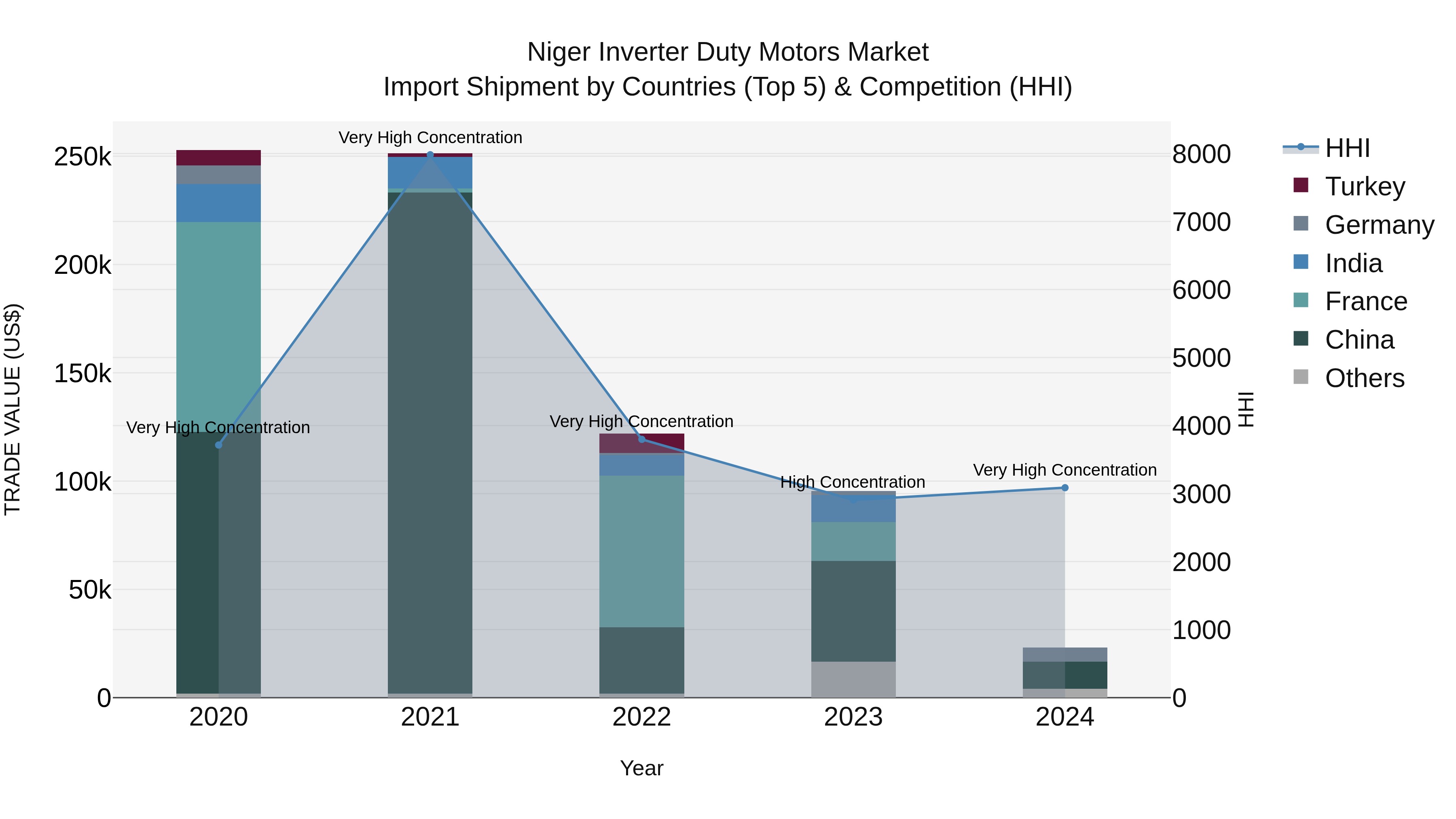 Niger Inverter Duty Motors Market: Top 5 Importing Countries and Market Competition (HHI) Analysis
