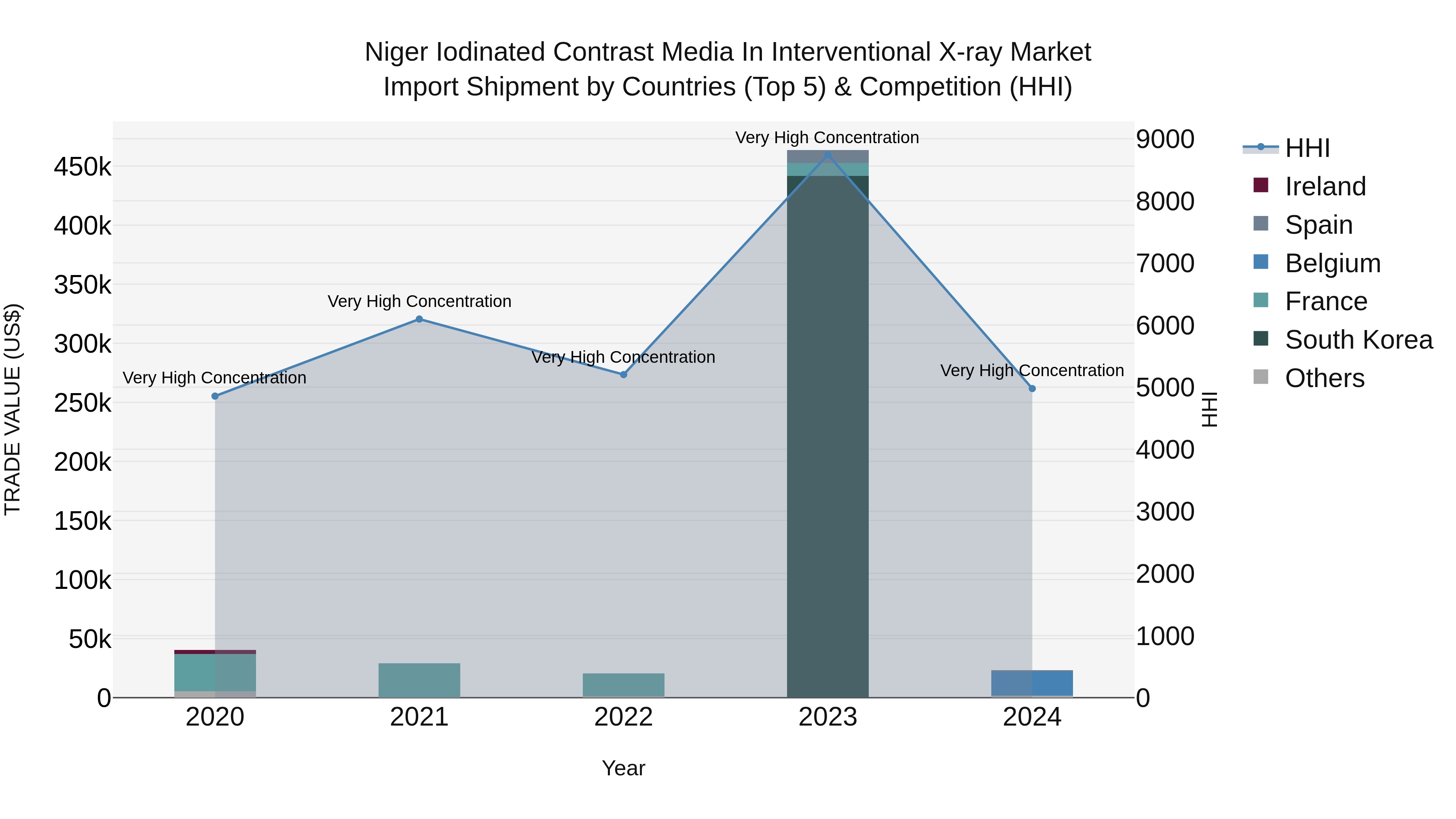 Niger Iodinated Contrast Media in Interventional X-ray Market: Top 5 Importing Countries and Market Competition (HHI) Analysis
