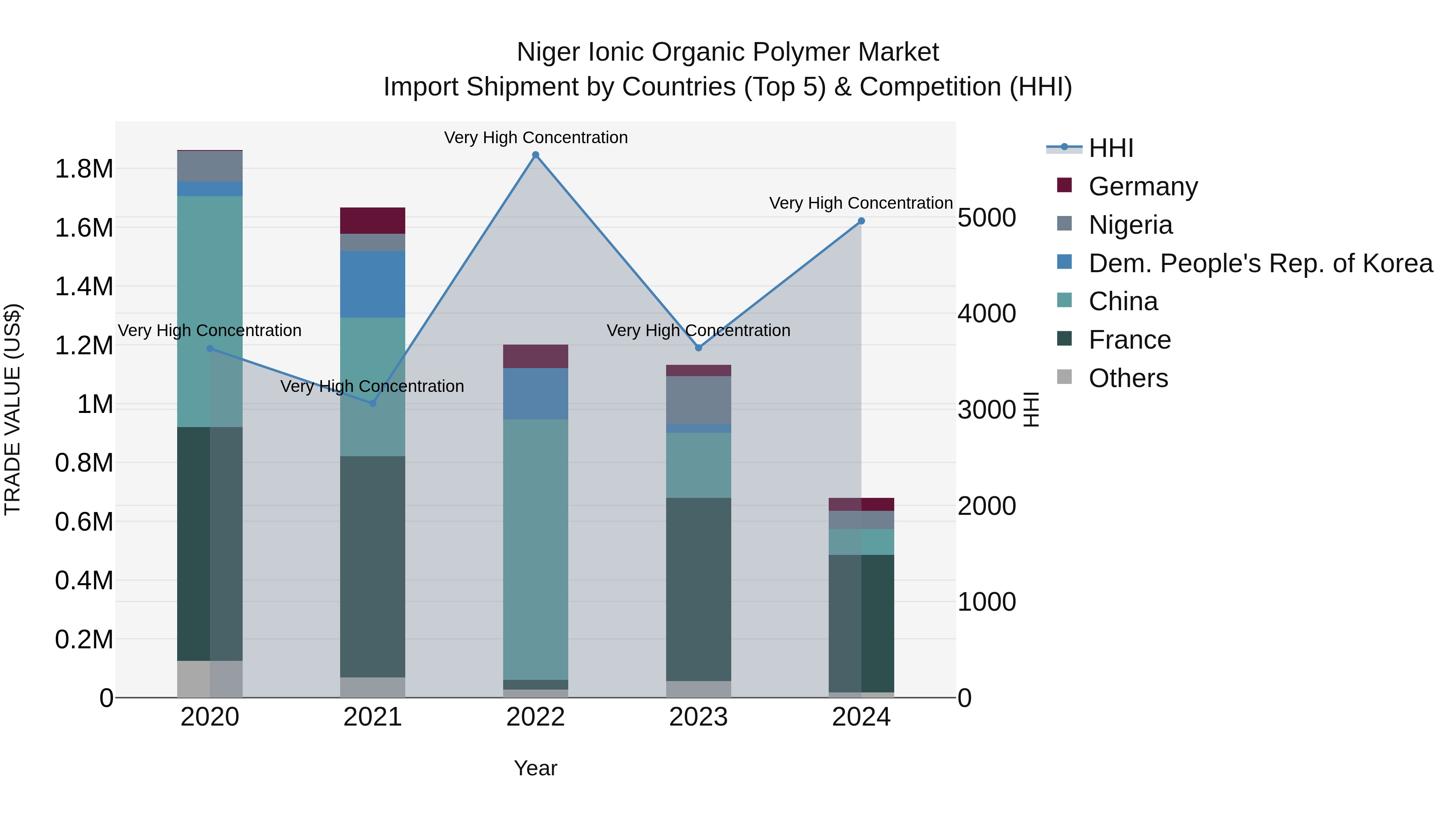 Niger Ionic Organic Polymer Market: Top 5 Importing Countries and Market Competition (HHI) Analysis