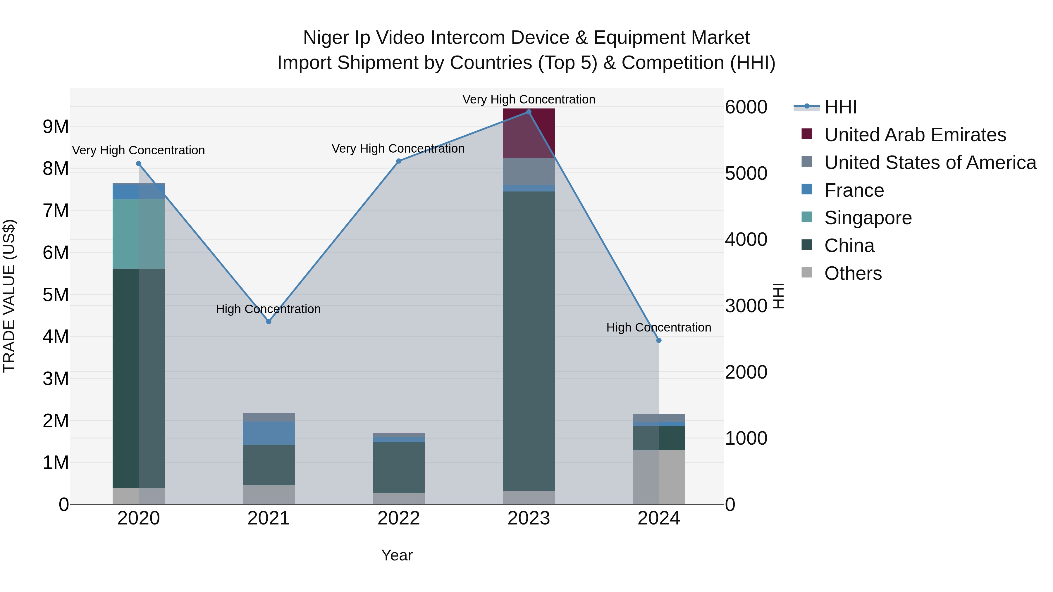 Niger Ip Video Intercom Device & Equipment Market: Top 5 Importing Countries and Market Competition (HHI) Analysis