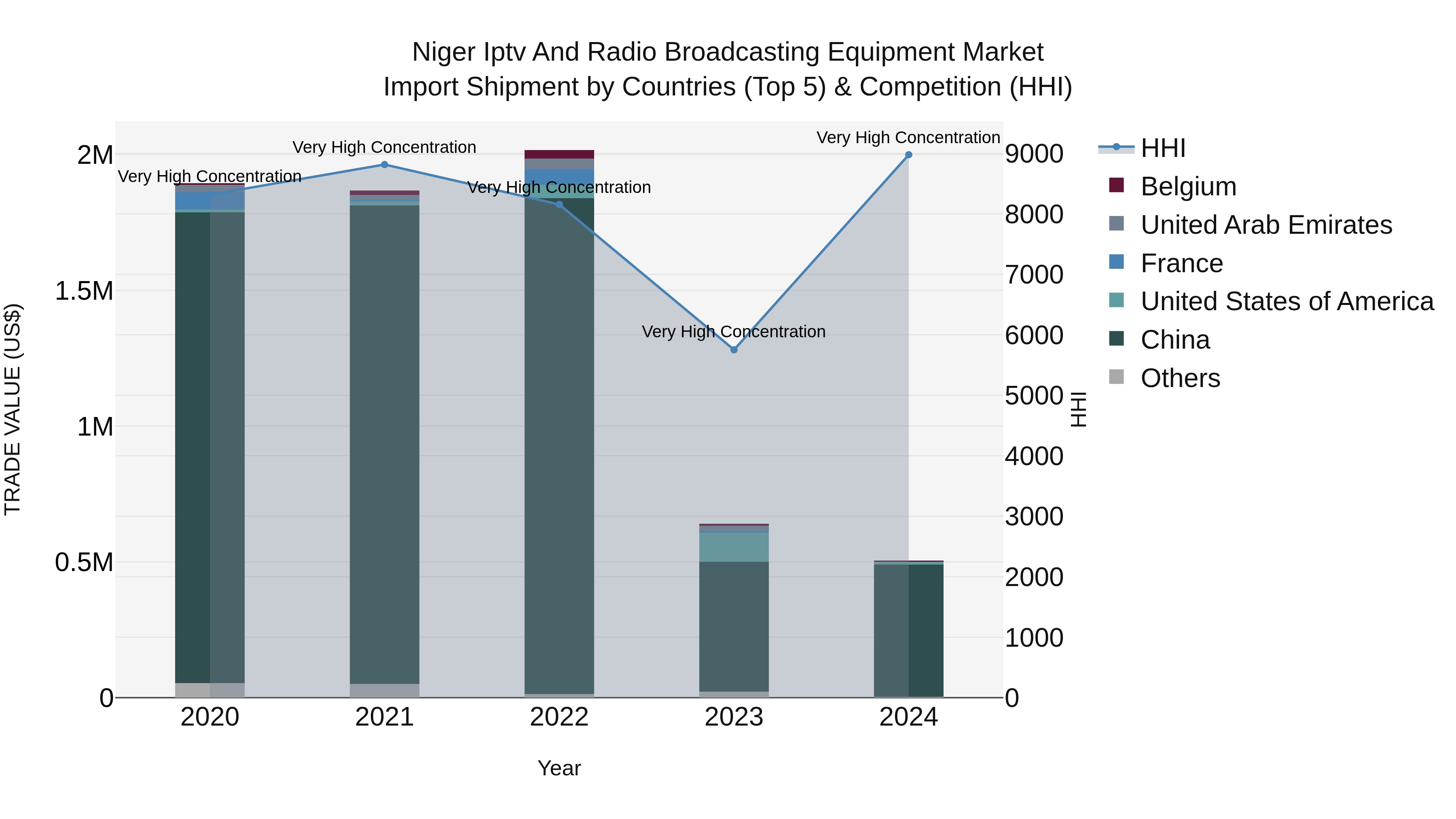 Niger Iptv and Radio Broadcasting Equipment Market: Top 5 Importing Countries and Market Competition (HHI) Analysis