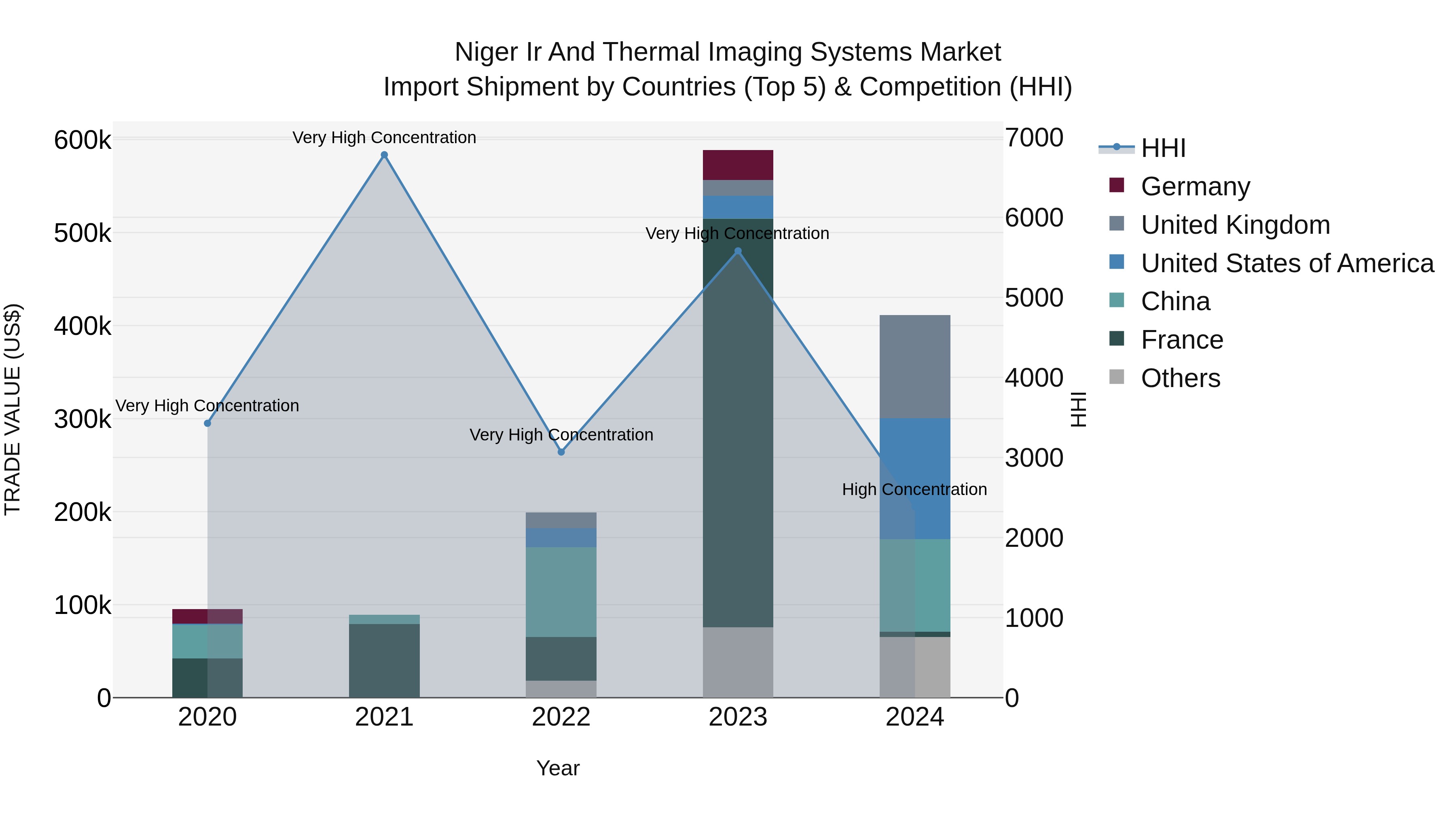 Niger Ir and Thermal Imaging Systems Market: Top 5 Importing Countries and Market Competition (HHI) Analysis