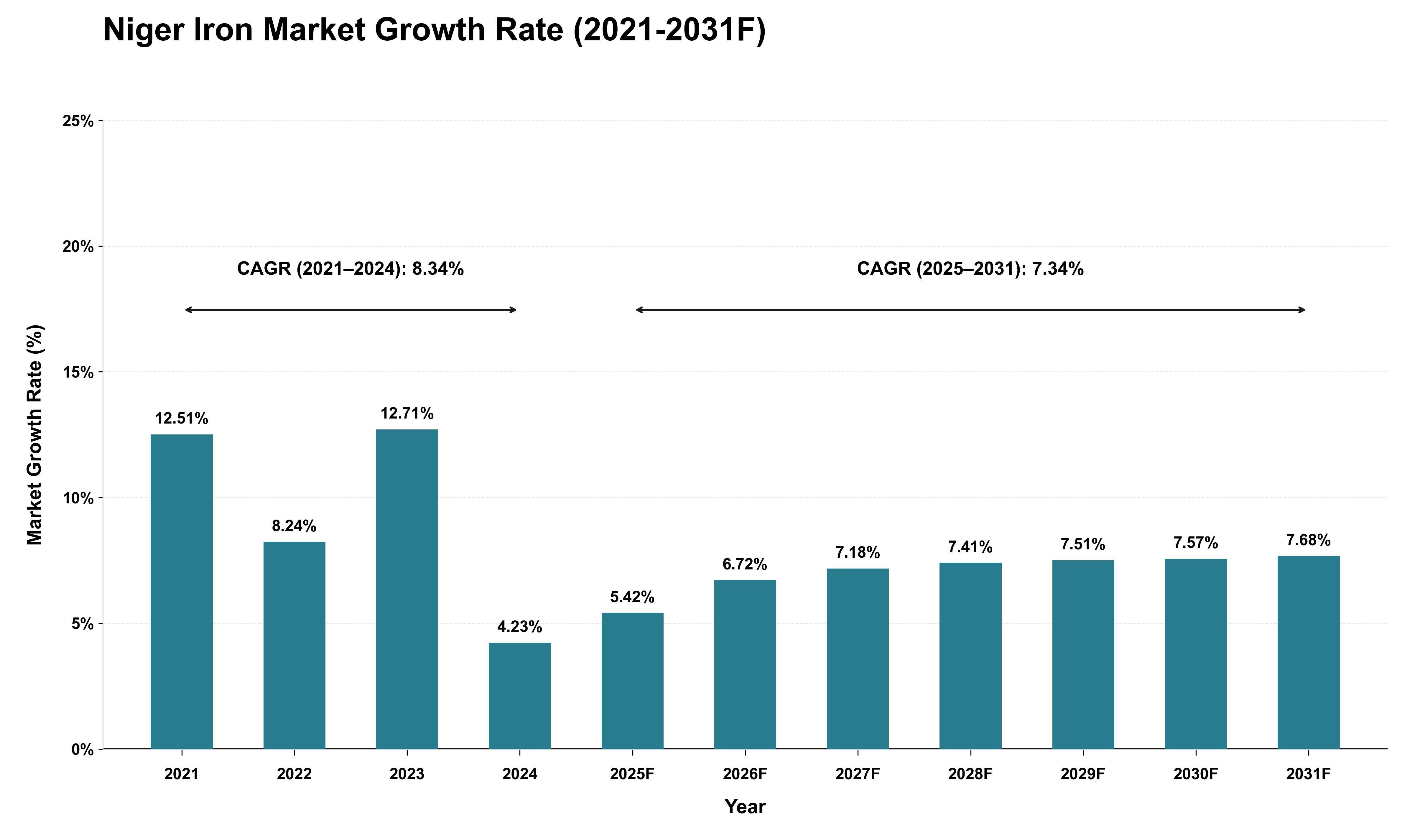 Niger Iron Market Growth Rate Analysis (2021 - 2031)