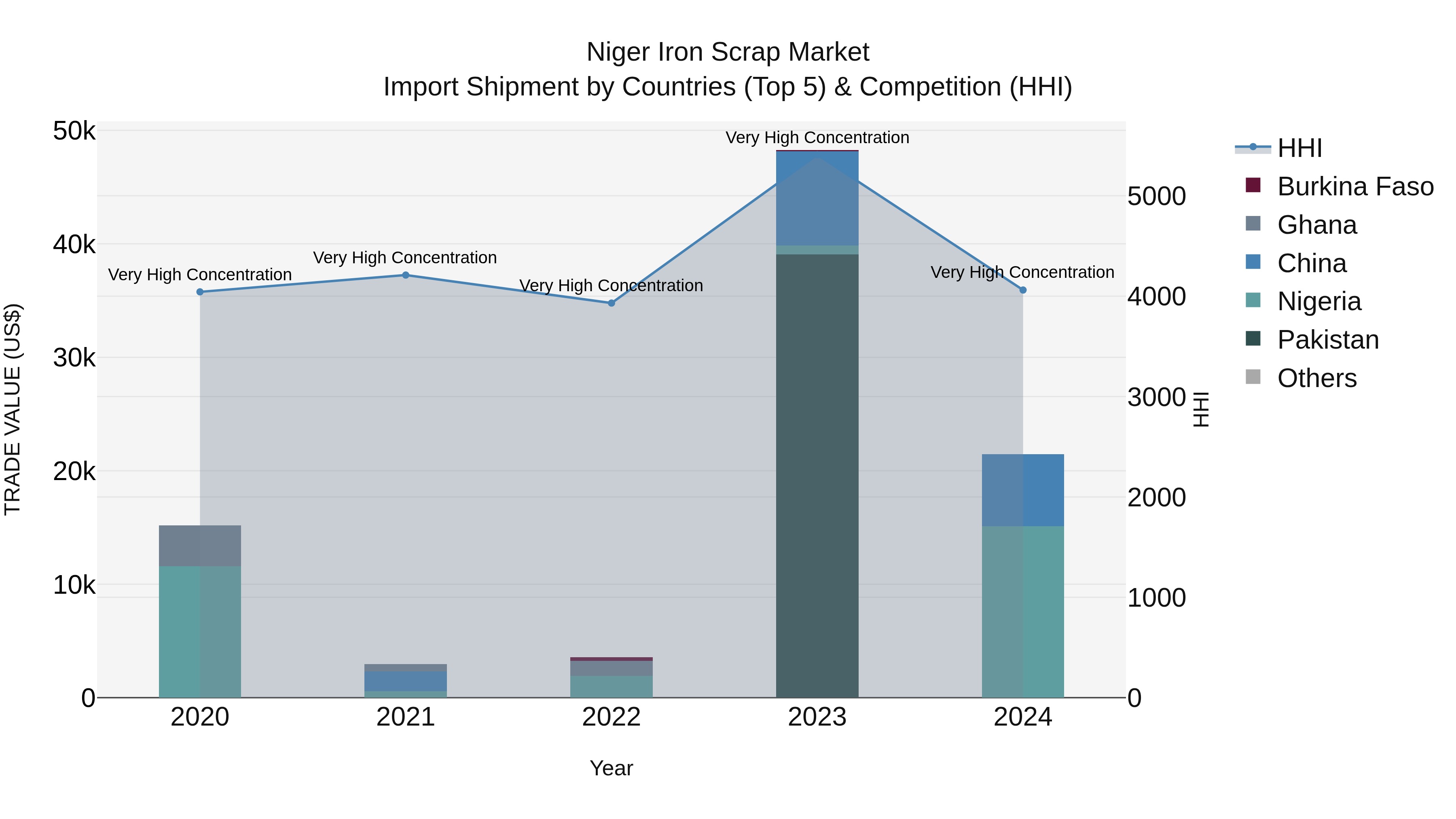 Niger Iron Scrap Market: Top 5 Importing Countries and Market Competition (HHI) Analysis