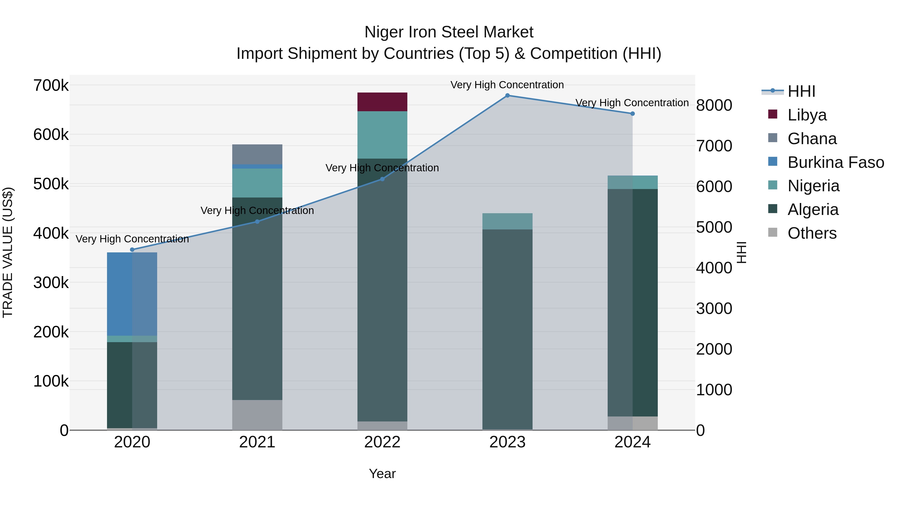 Niger Iron Steel Market: Top 5 Importing Countries and Market Competition (HHI) Analysis