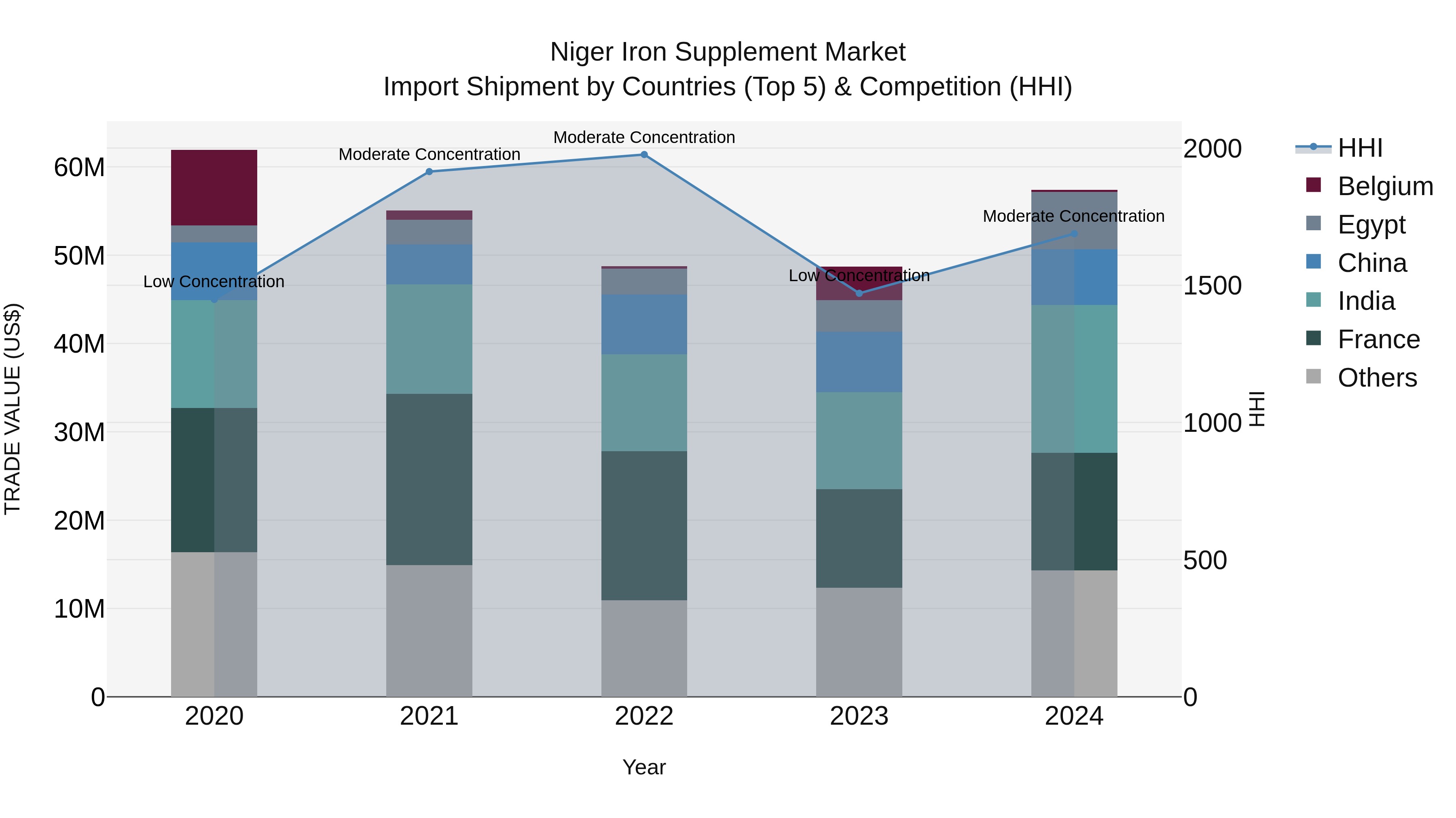 Niger Iron Supplement Market: Top 5 Importing Countries and Market Competition (HHI) Analysis