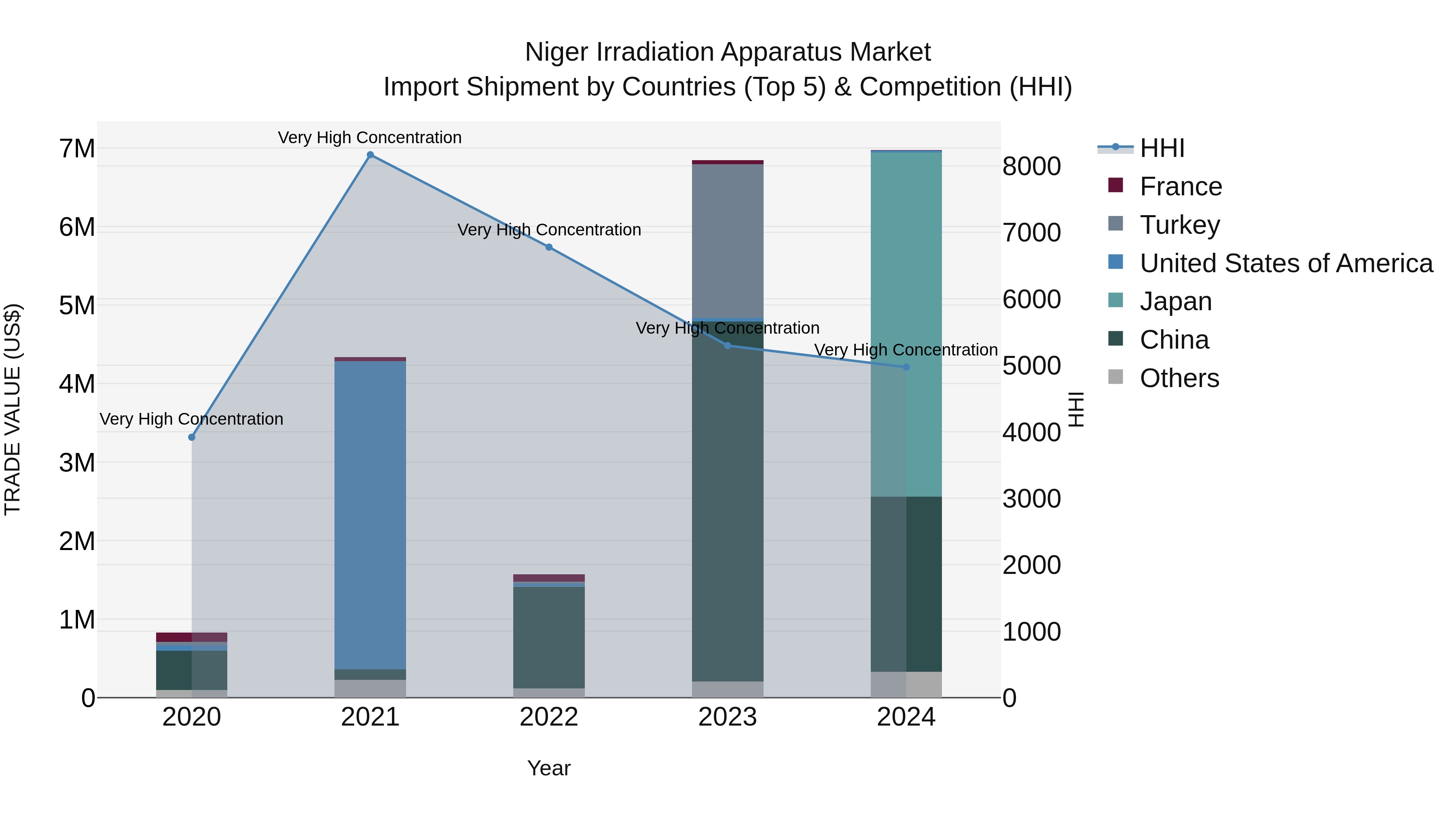 Niger Irradiation Apparatus Market: Top 5 Importing Countries and Market Competition (HHI) Analysis