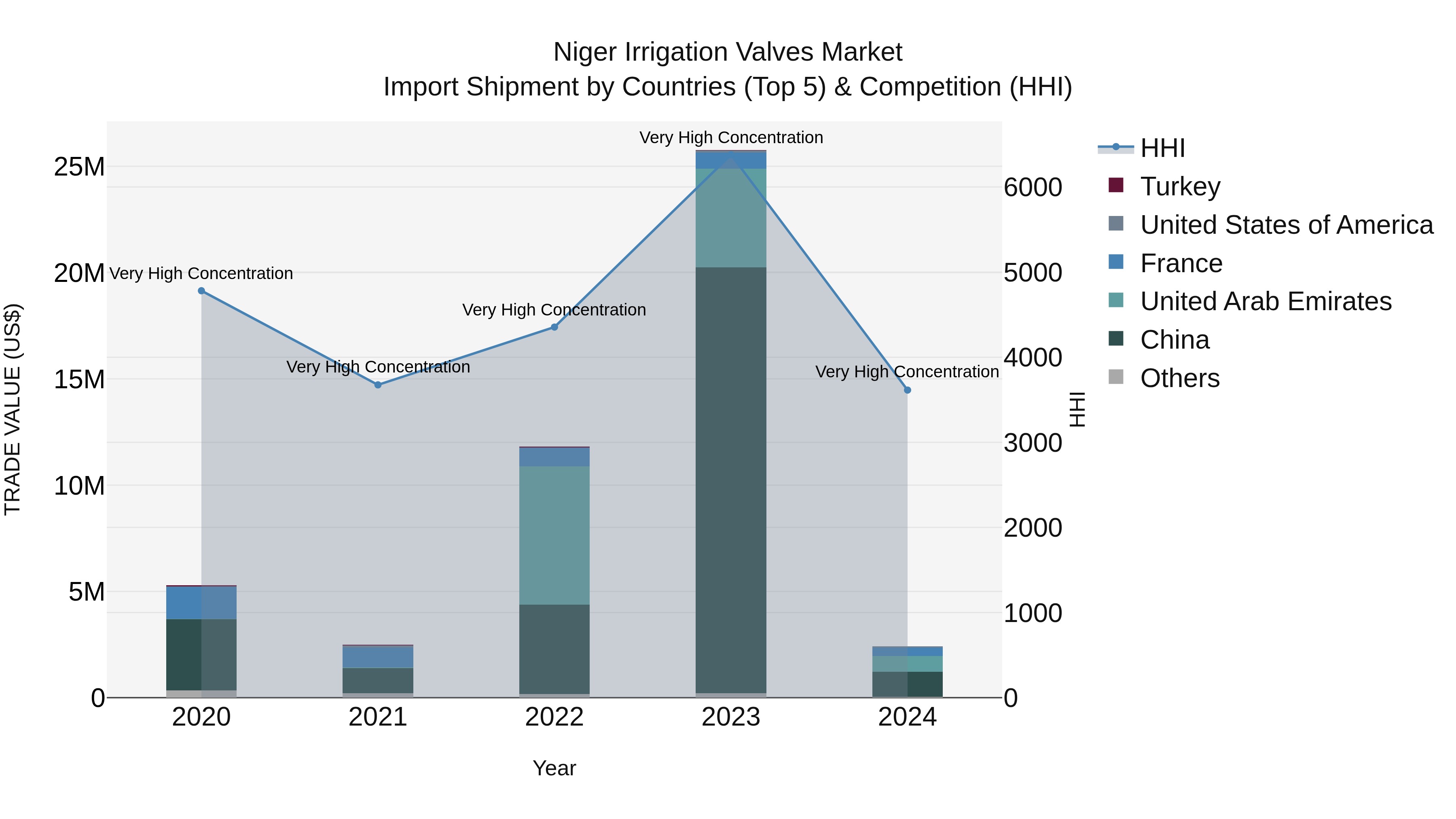 Niger Irrigation Valves Market: Top 5 Importing Countries and Market Competition (HHI) Analysis