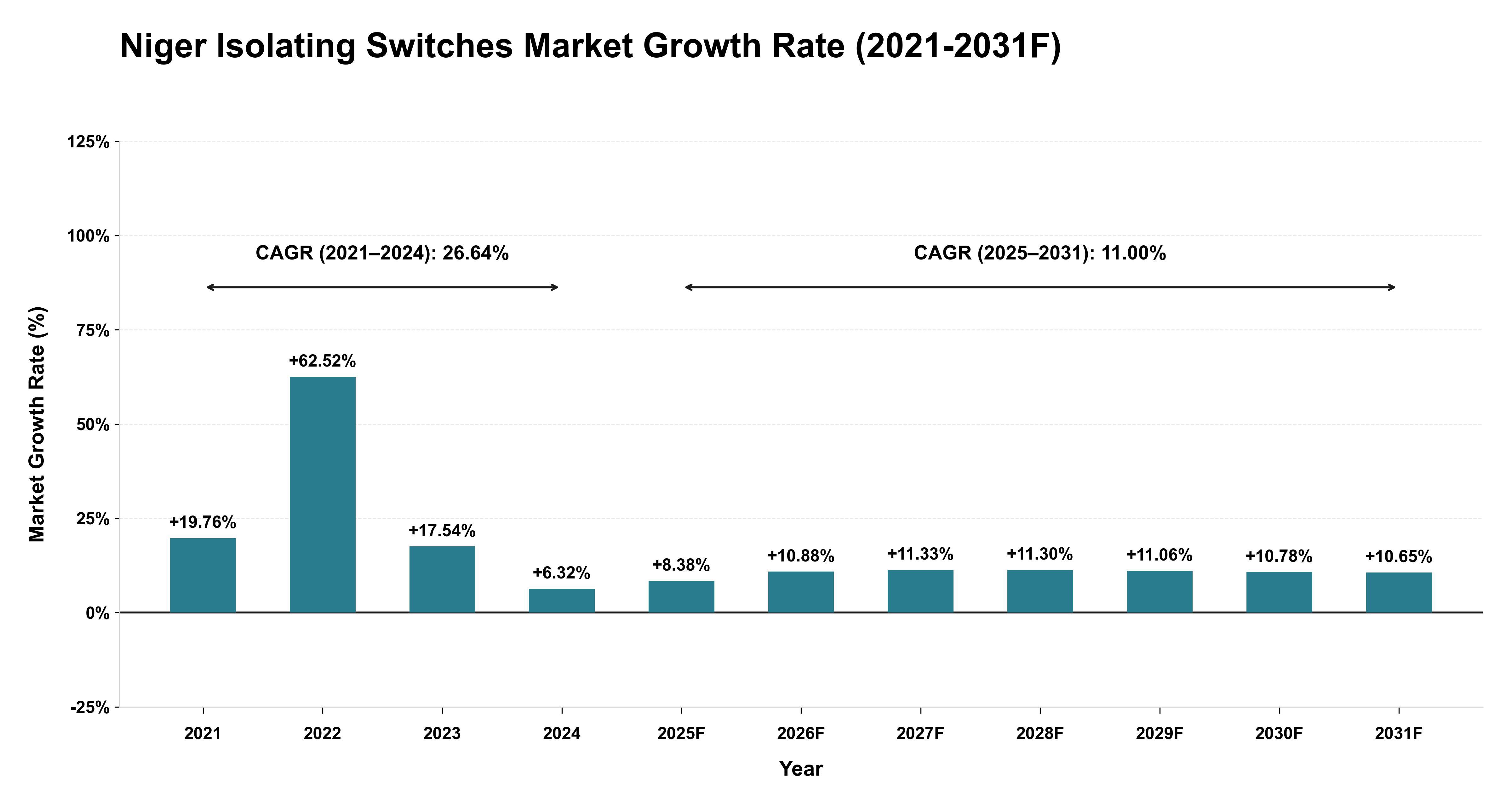 Niger Isolating Switches Market Year-wise Growth Rate (2021-2031F)