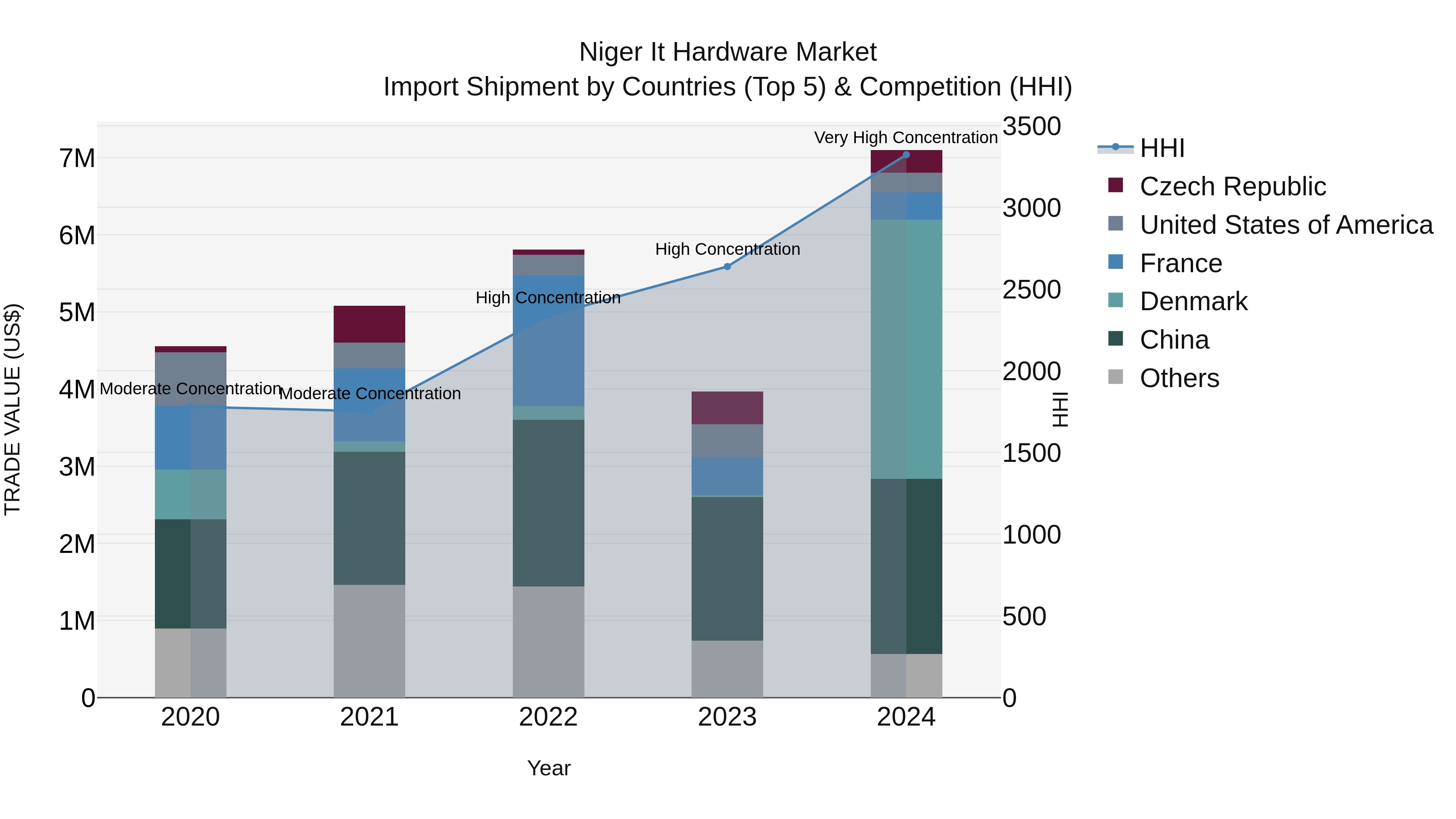 Niger It Hardware Market: Top 5 Importing Countries and Market Competition (HHI) Analysis
