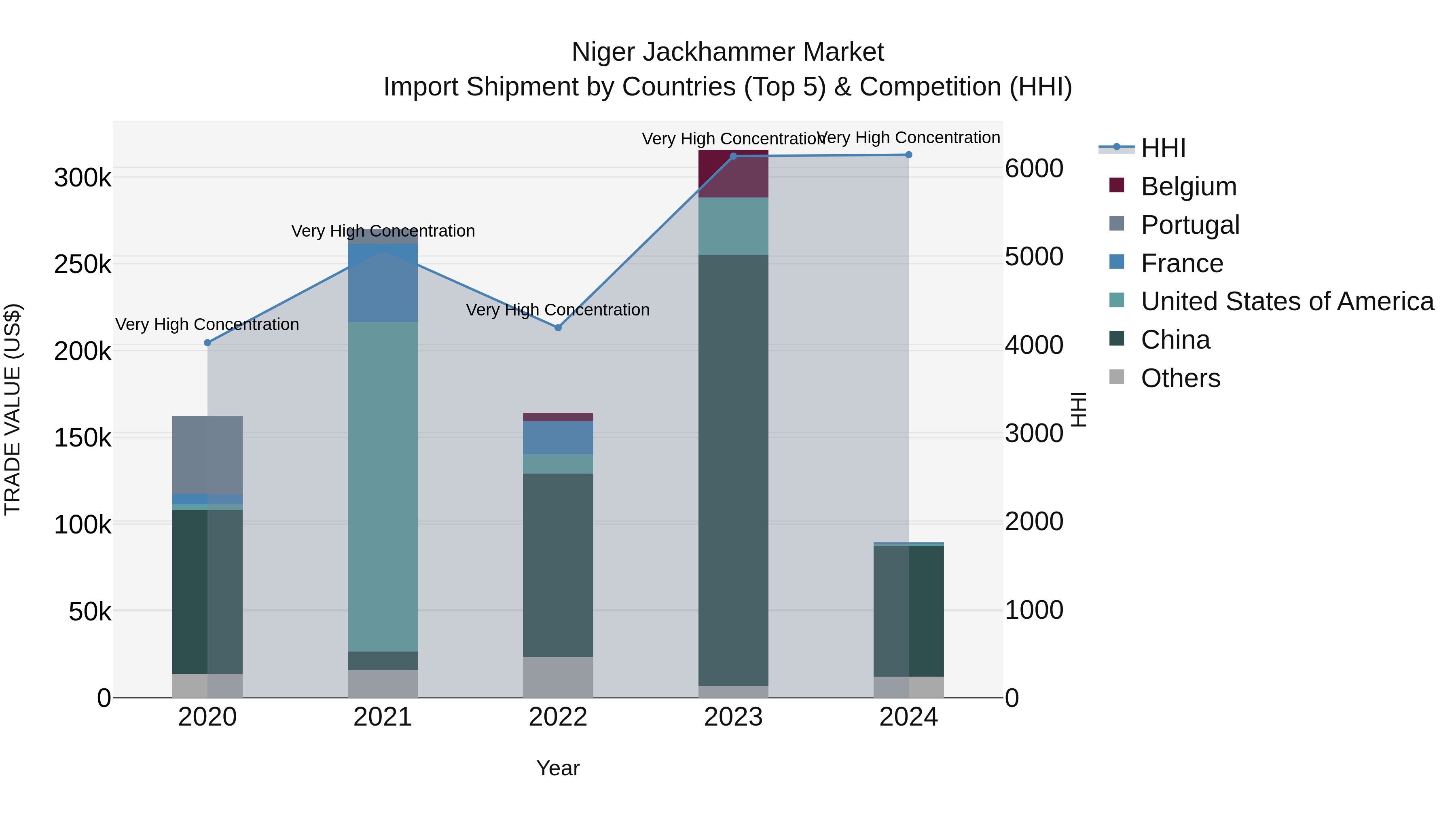 Niger Jackhammer Market: Top 5 Importing Countries and Market Competition (HHI) Analysis