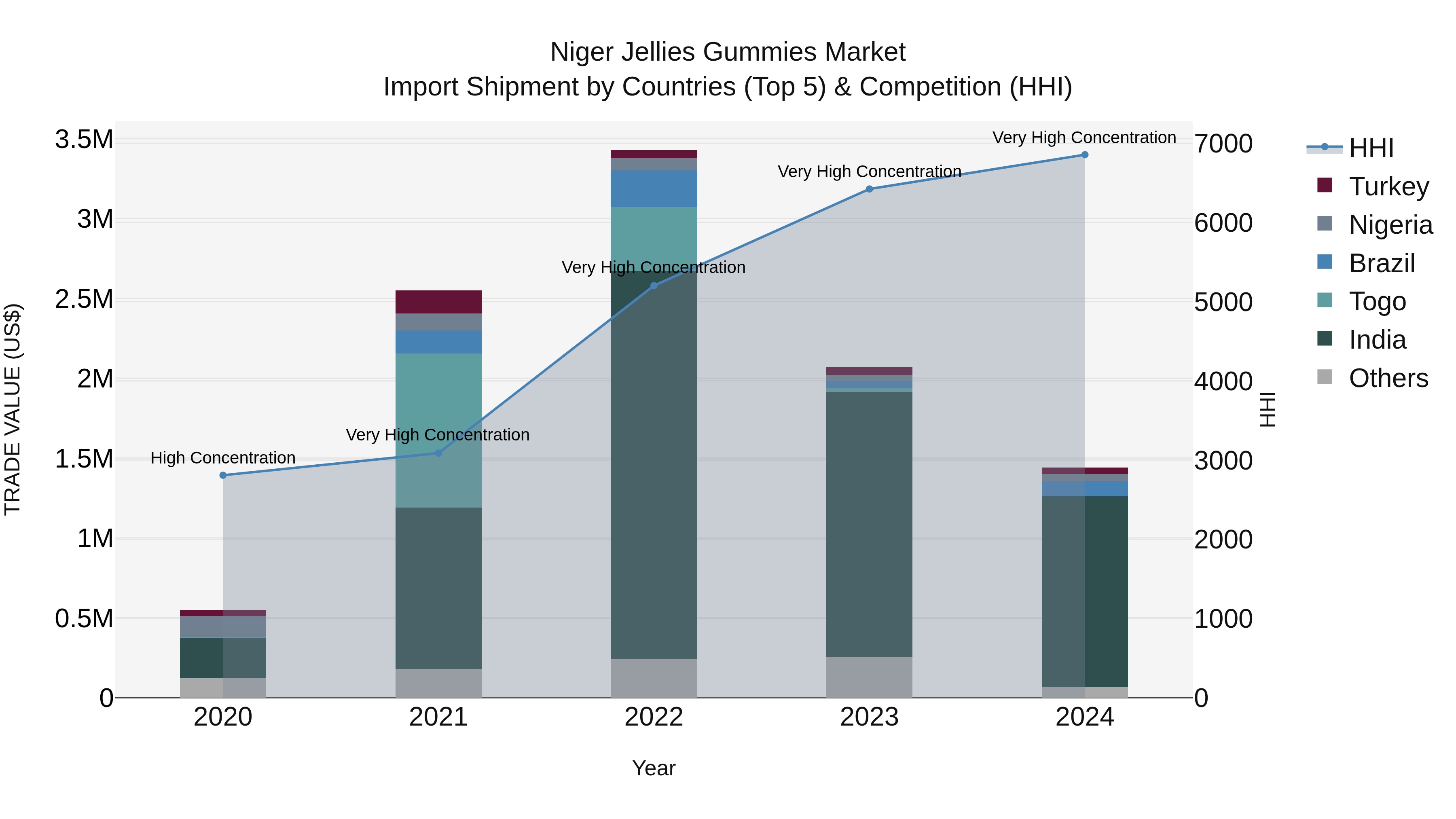 Niger Jellies Gummies Market: Top 5 Importing Countries and Market Competition (HHI) Analysis