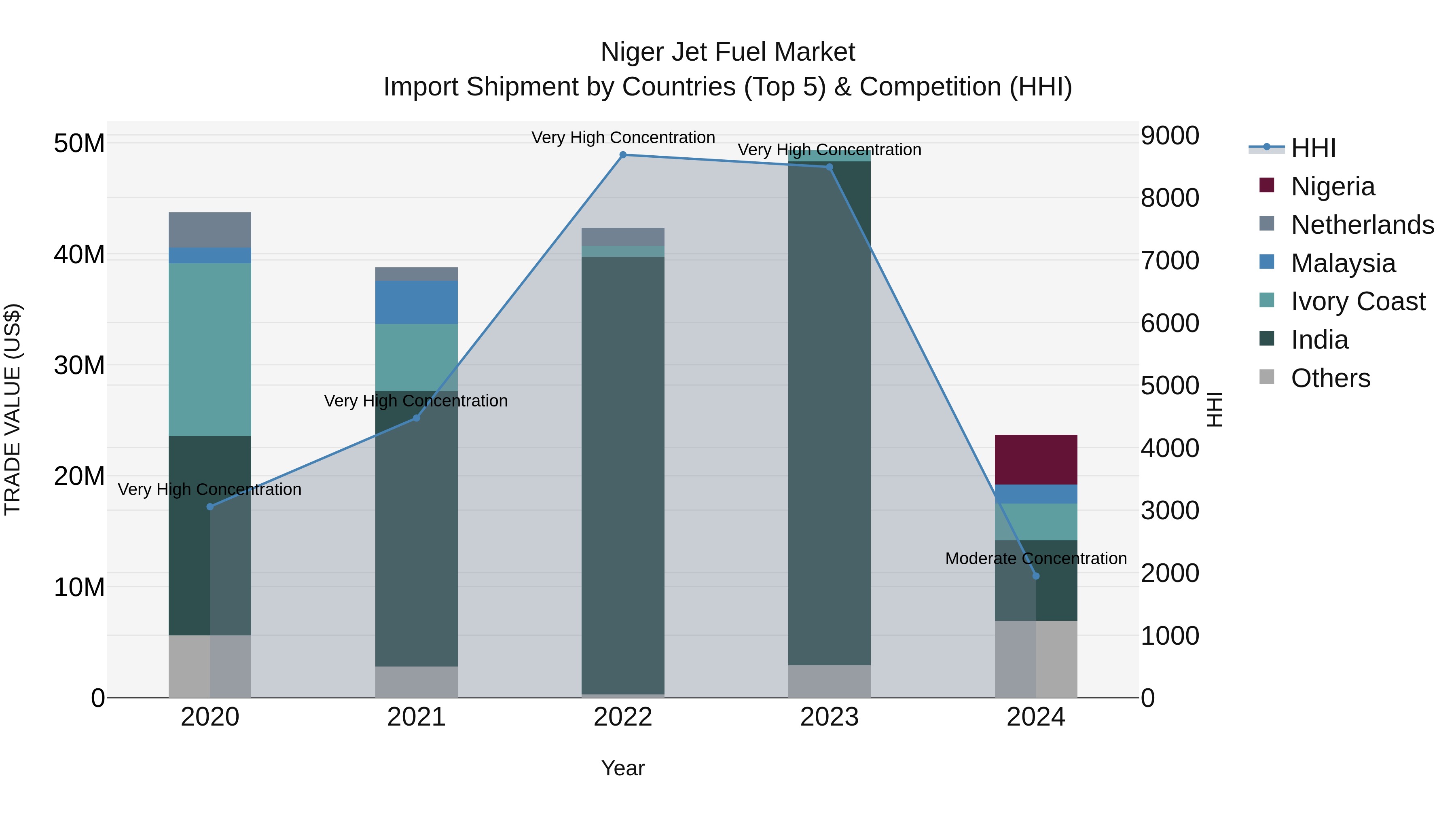Niger Jet Fuel Market: Top 5 Importing Countries and Market Competition (HHI) Analysis