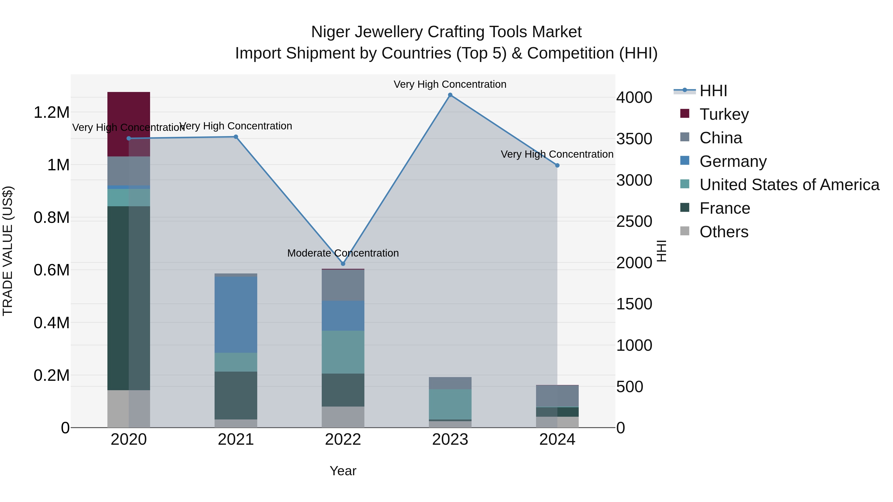 Niger Jewellery Crafting Tools Market: Top 5 Importing Countries and Market Competition (HHI) Analysis