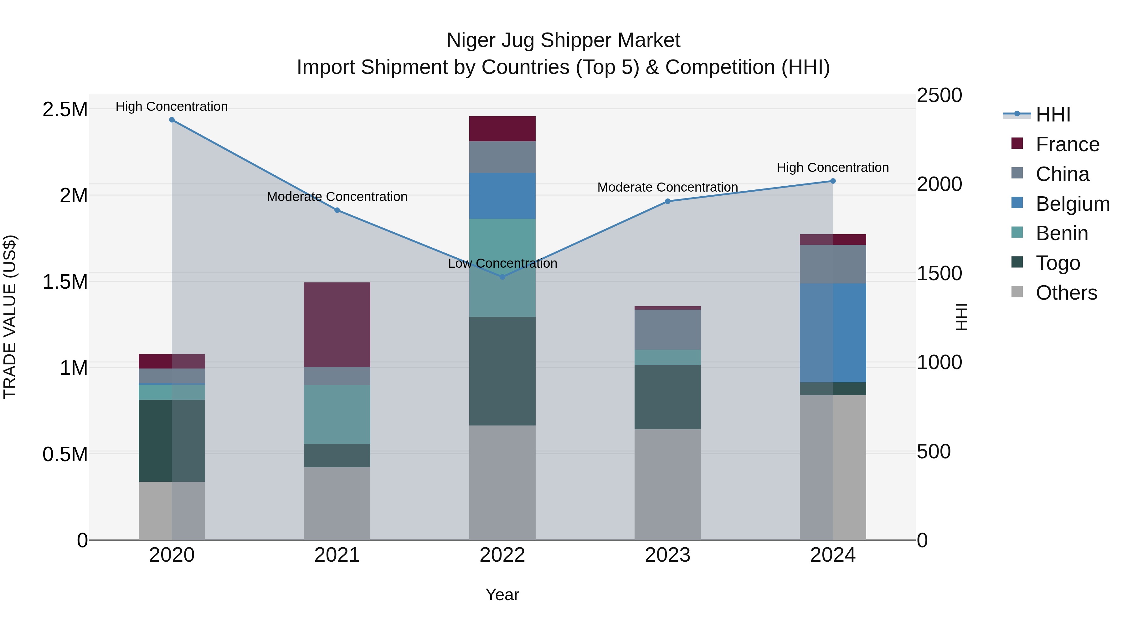 Niger Jug Shipper Market: Top 5 Importing Countries and Market Competition (HHI) Analysis