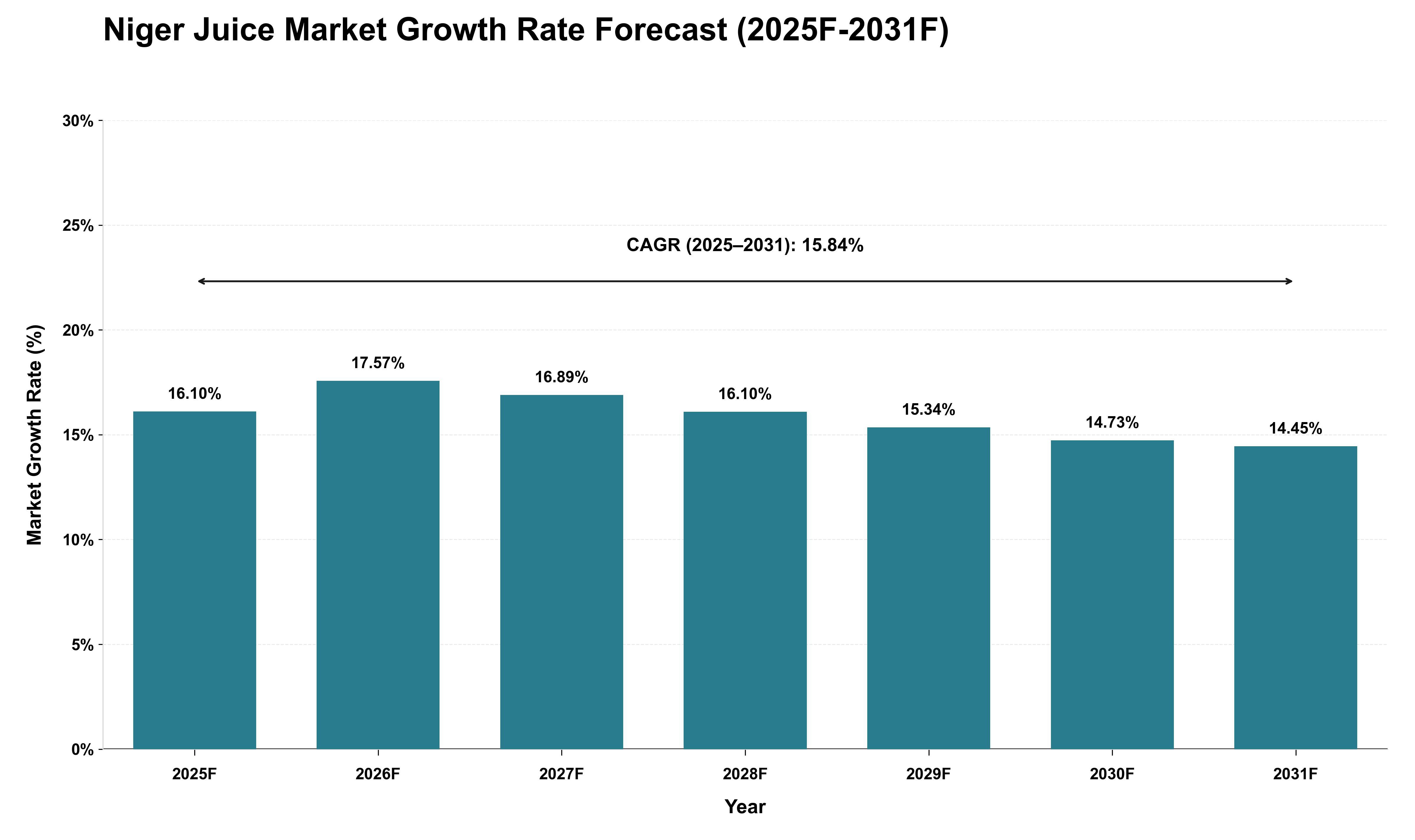 Niger Juice Market Growth Rate Analysis (2025 - 2031)