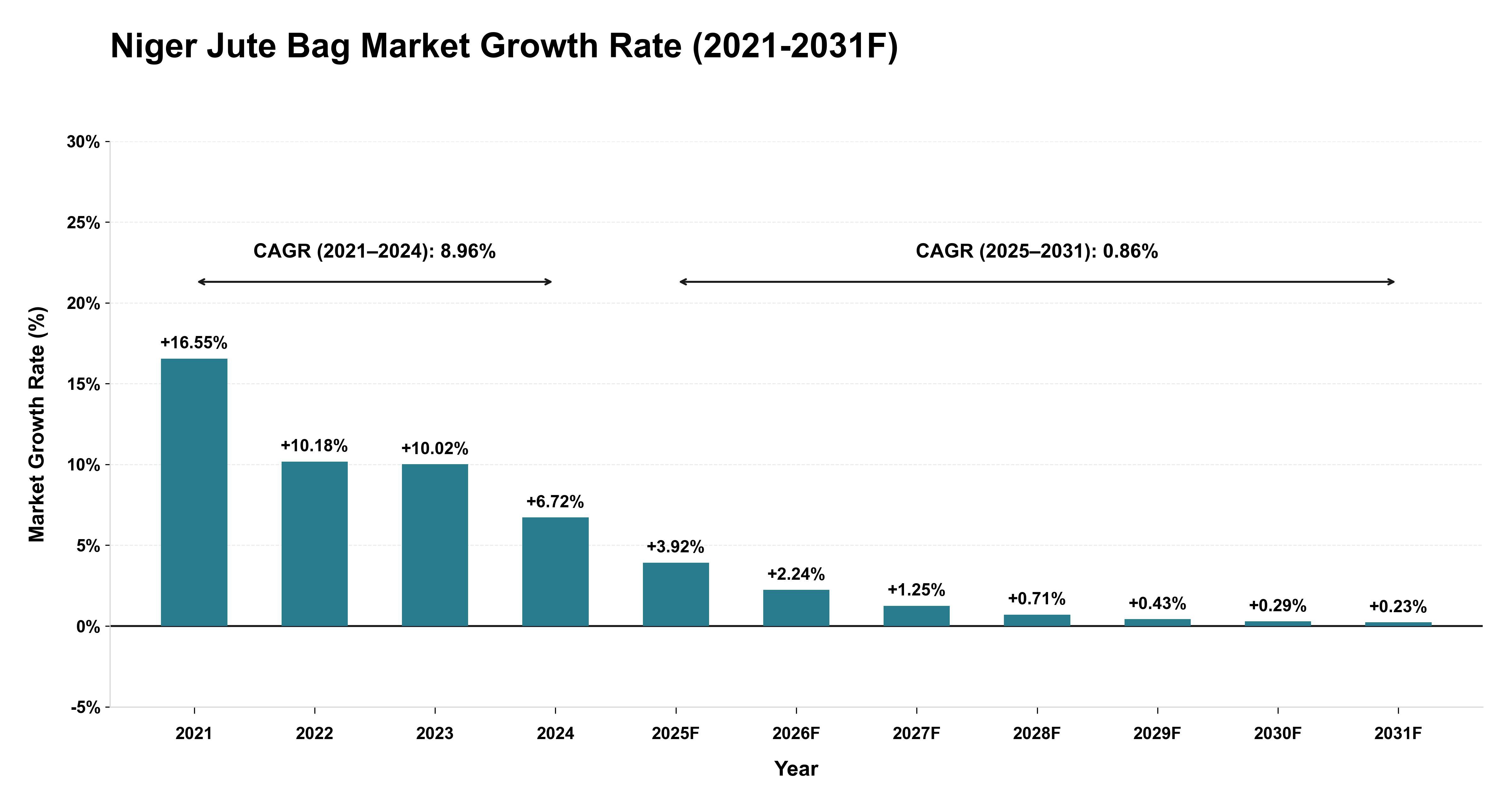 Niger Jute Bag Market Year-wise Growth Rate (2021-2031F)