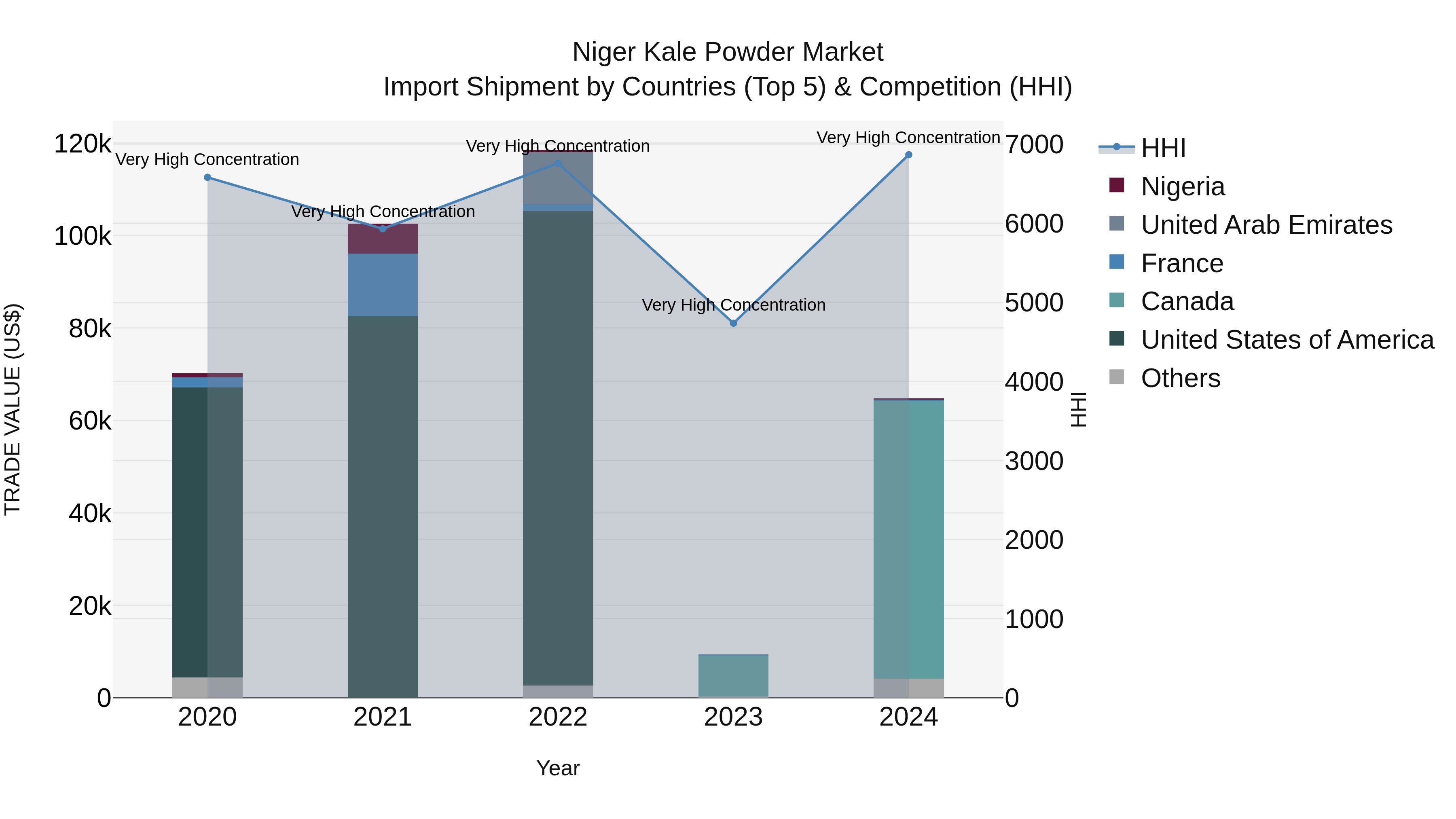 Niger Kale Powder Market: Top 5 Importing Countries and Market Competition (HHI) Analysis