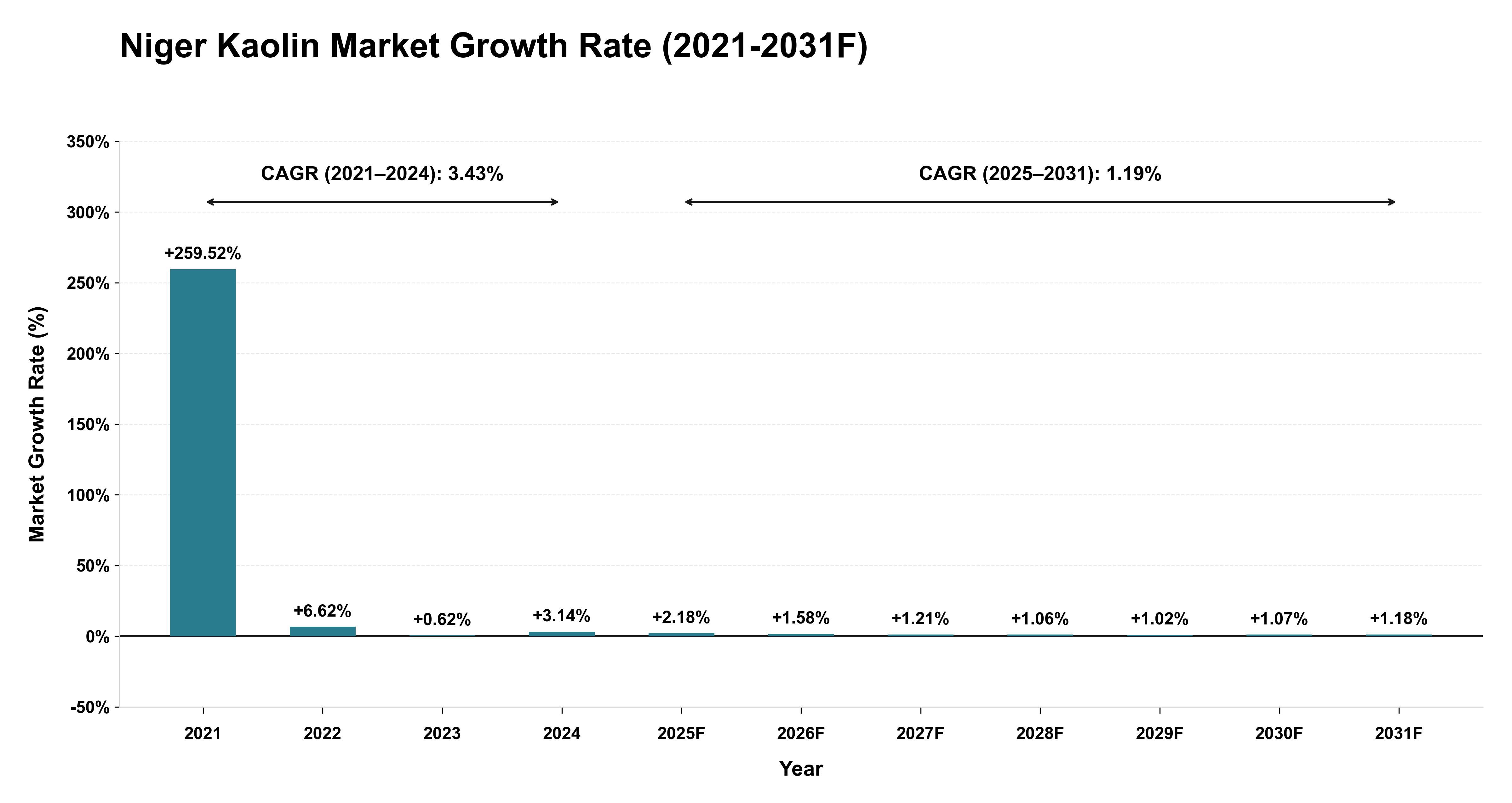 Niger Kaolin Market Year-wise Growth Rate (2021-2031F)