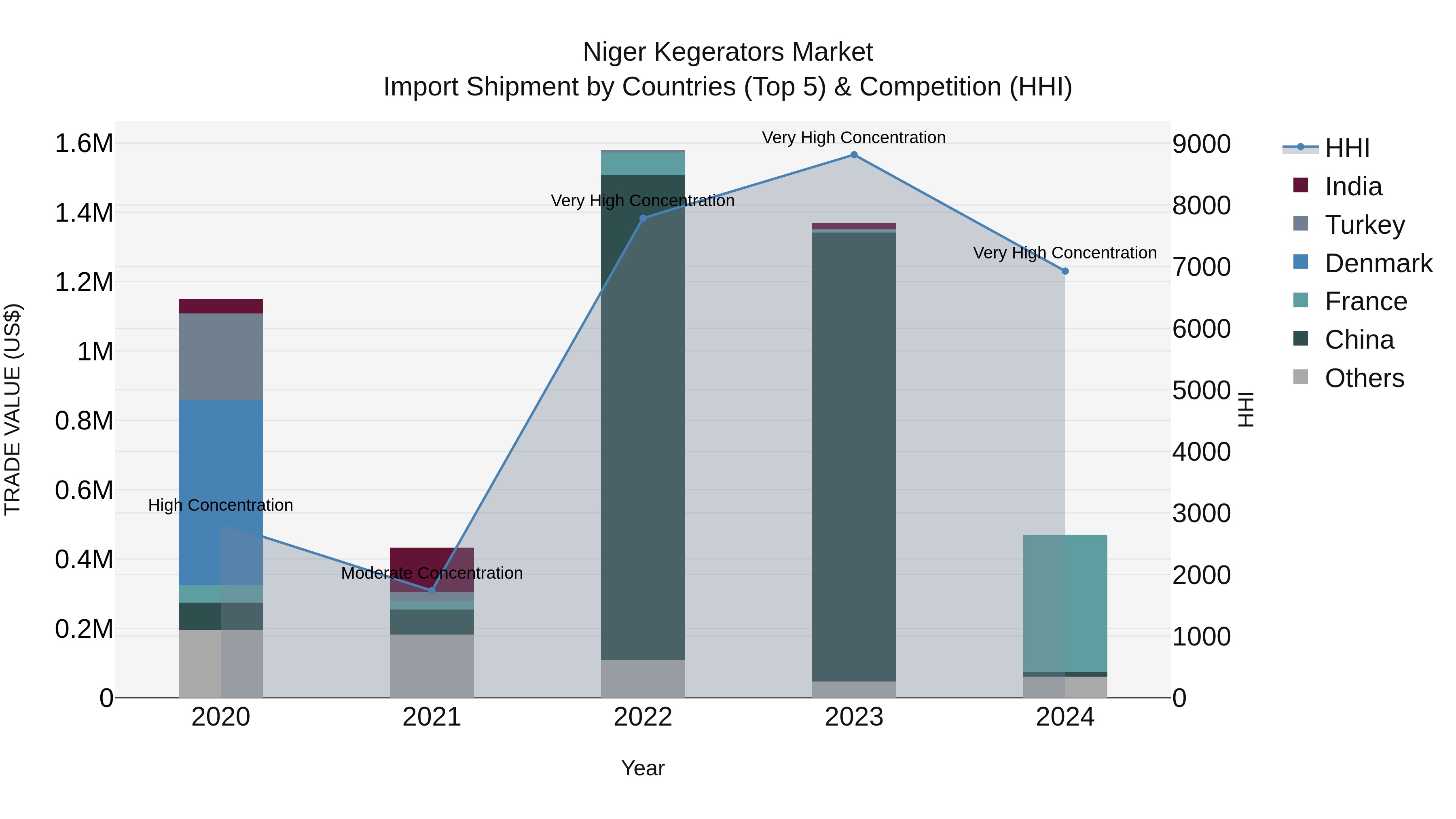 Niger Kegerators Market: Top 5 Importing Countries and Market Competition (HHI) Analysis