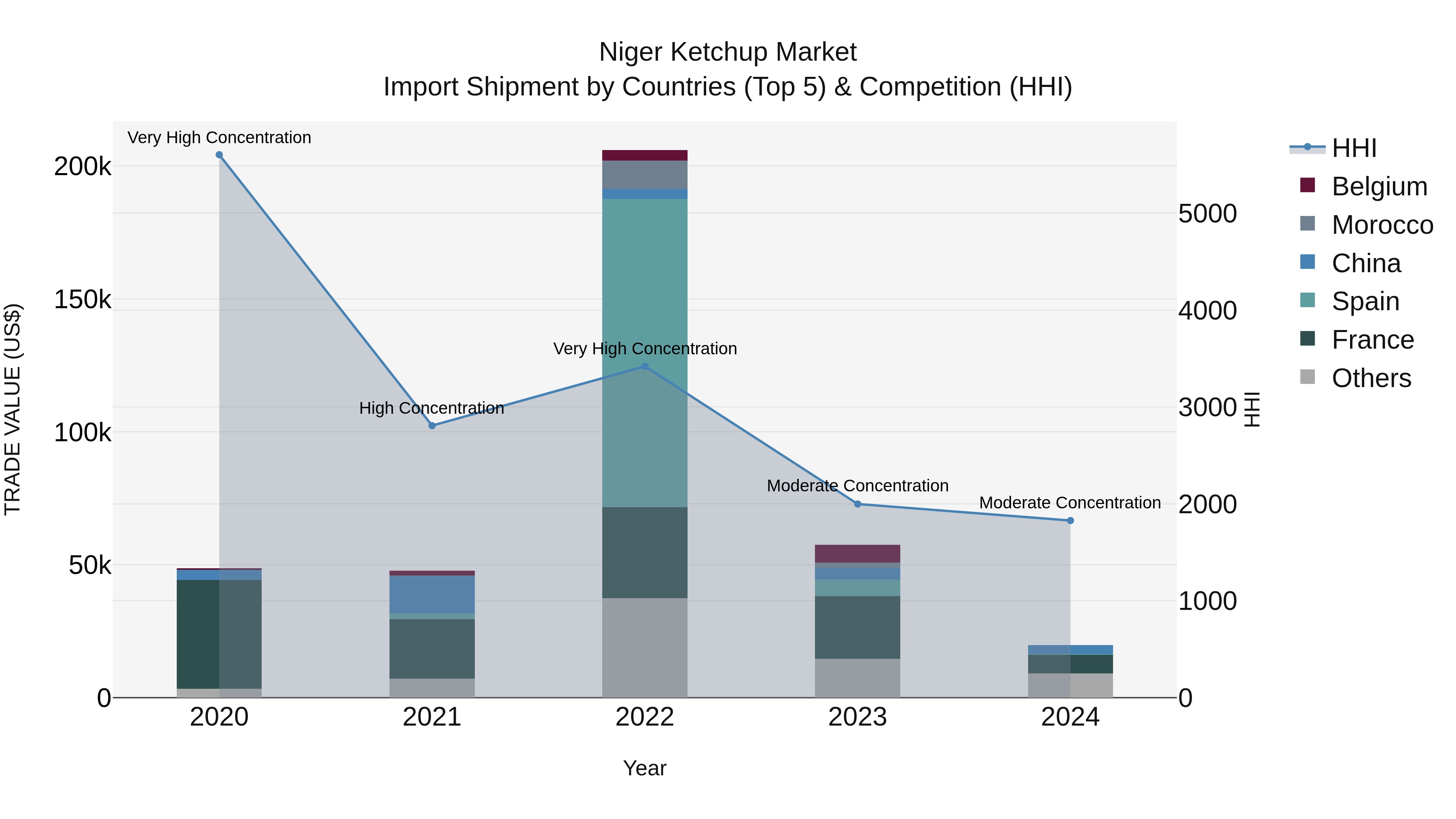 Niger Ketchup Market: Top 5 Importing Countries and Market Competition (HHI) Analysis