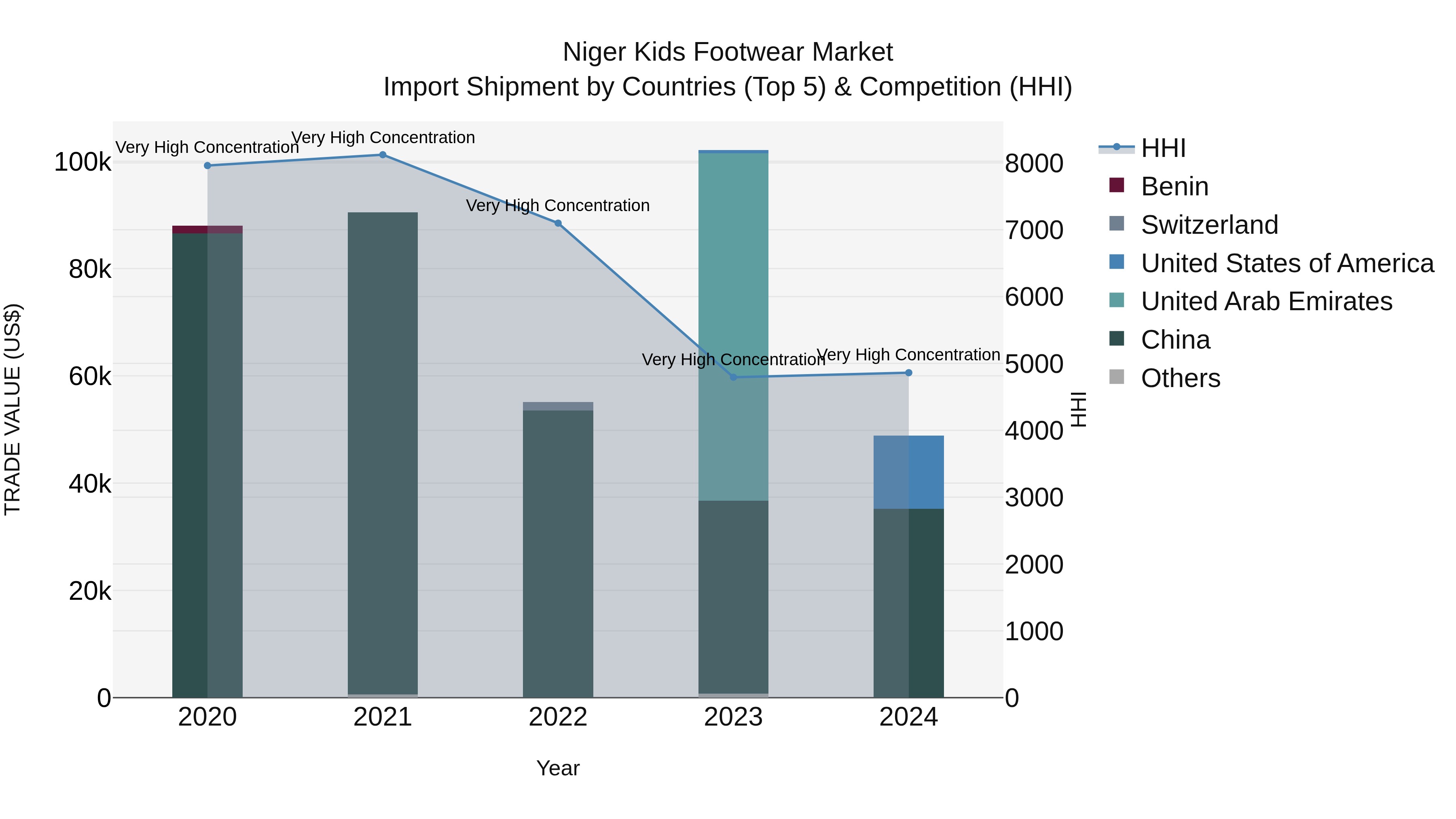 Niger Kids Footwear Market: Top 5 Importing Countries and Market Competition (HHI) Analysis