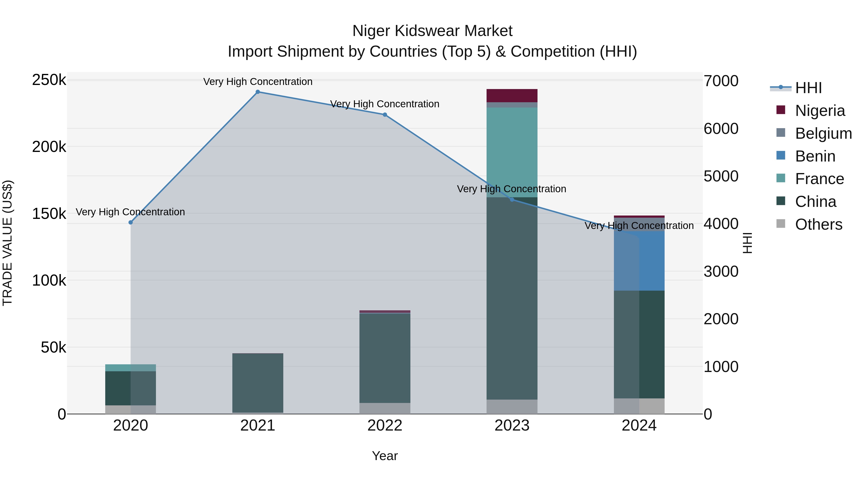 Niger Kidswear Market: Top 5 Importing Countries and Market Competition (HHI) Analysis