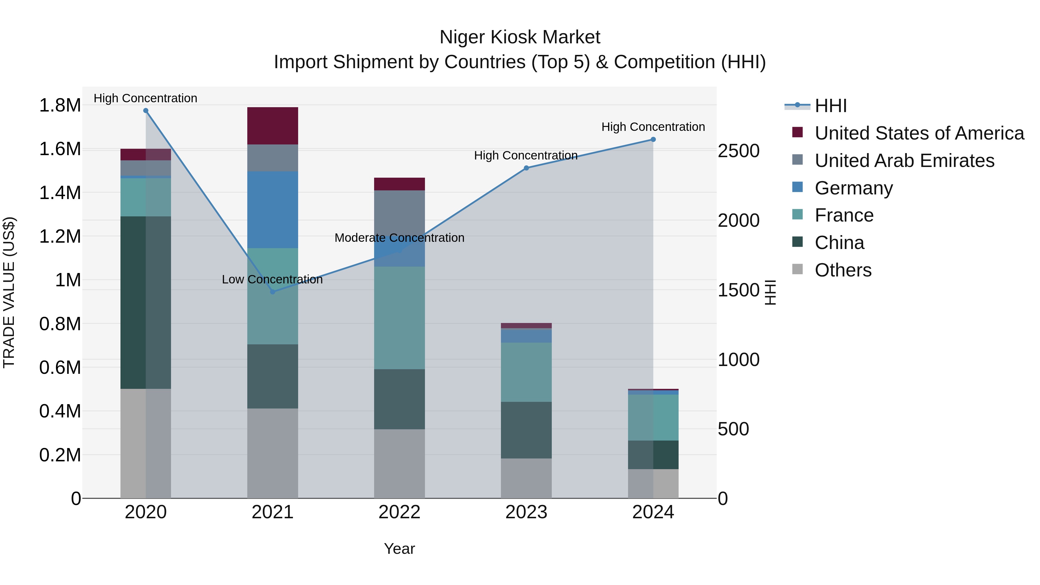 Niger Kiosk Market: Top 5 Importing Countries and Market Competition (HHI) Analysis