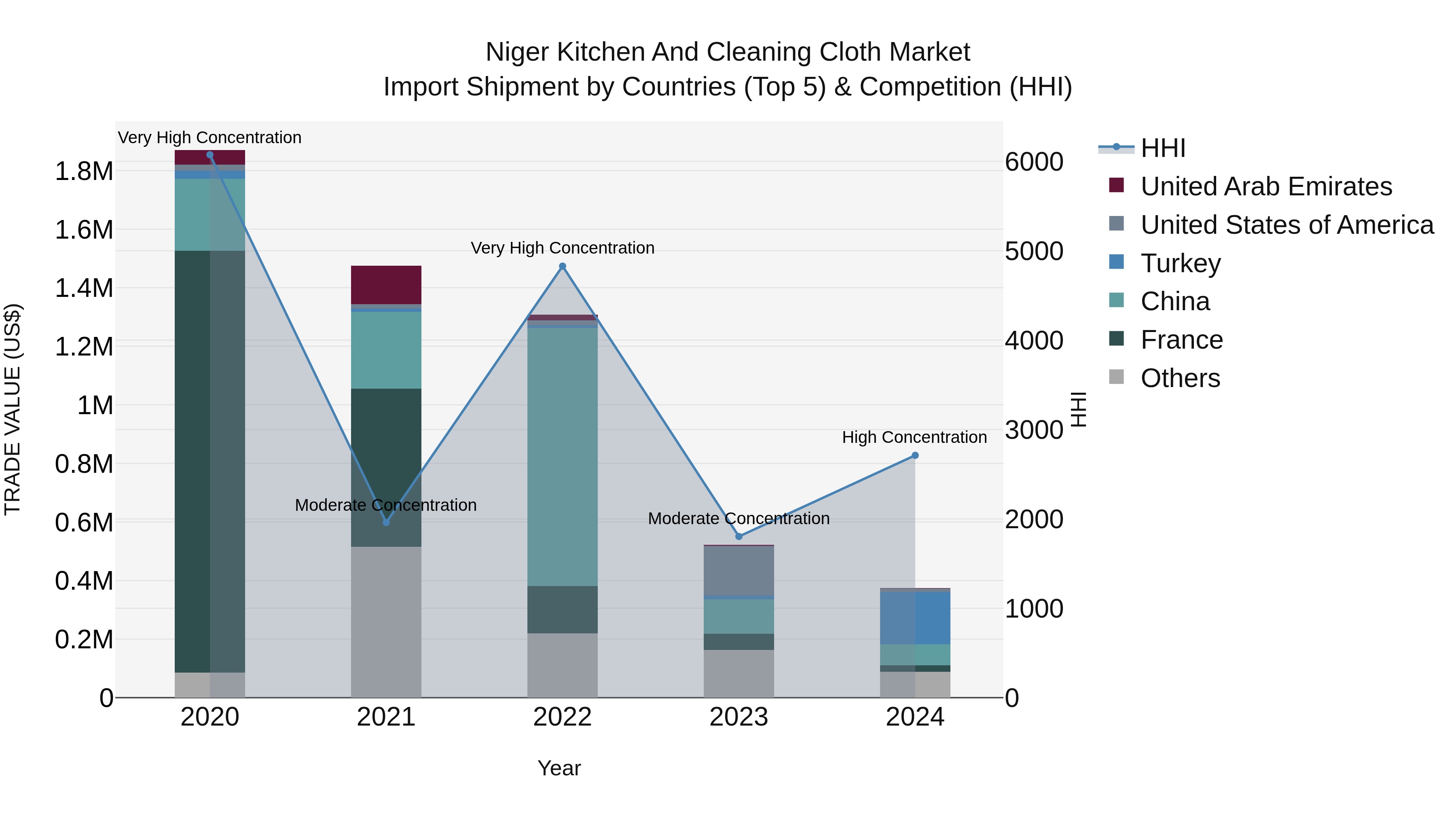 Niger Kitchen and Cleaning Cloth Market: Top 5 Importing Countries and Market Competition (HHI) Analysis