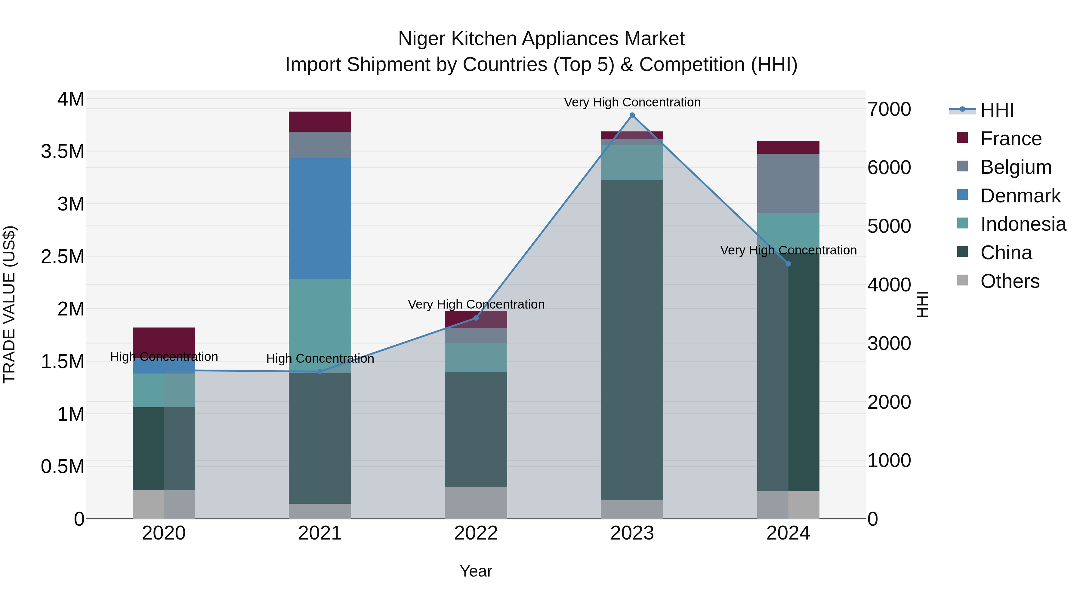 Niger Kitchen Appliances Market: Top 5 Importing Countries and Market Competition (HHI) Analysis