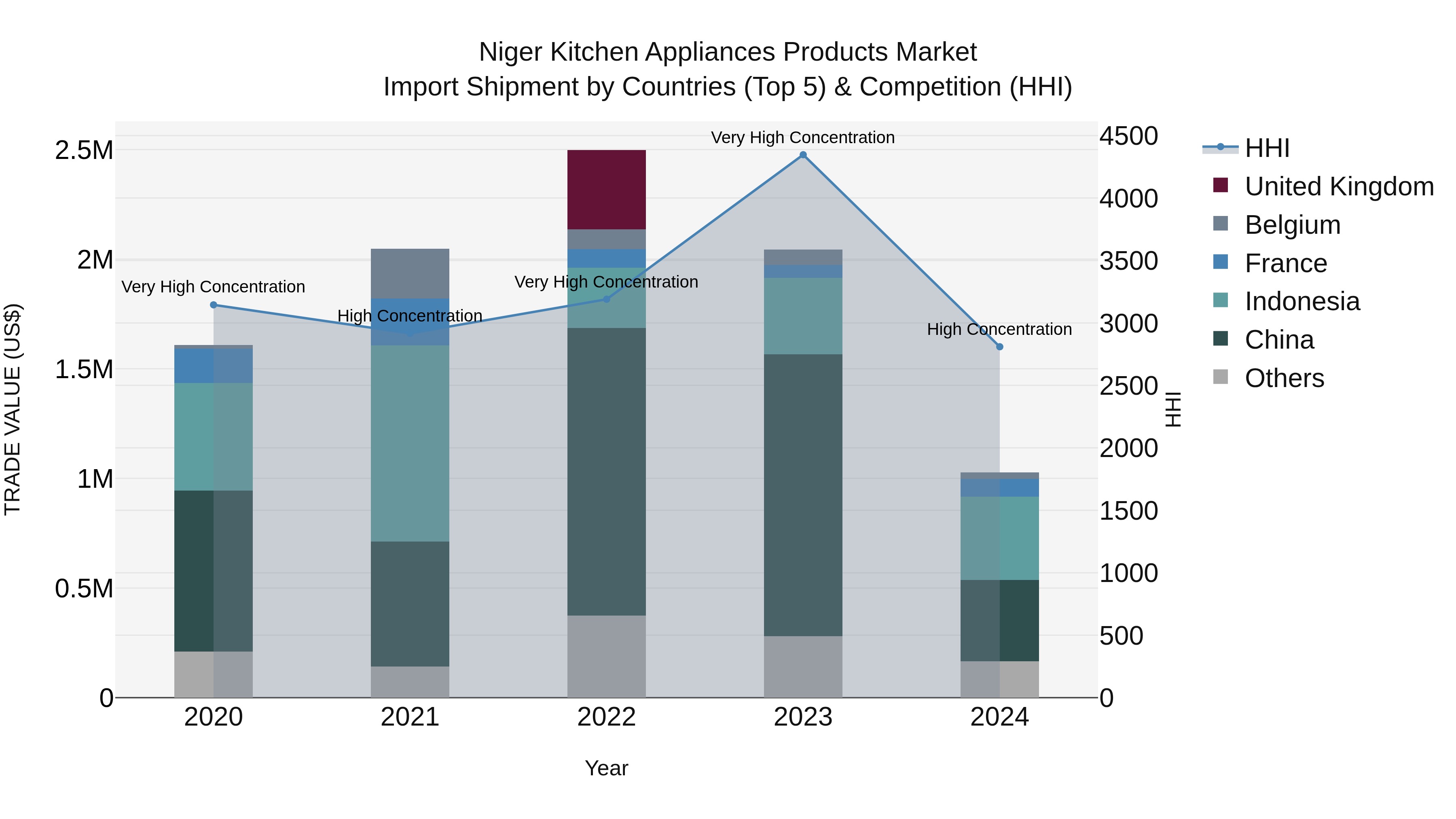Niger Kitchen Appliances Products Market: Top 5 Importing Countries and Market Competition (HHI) Analysis