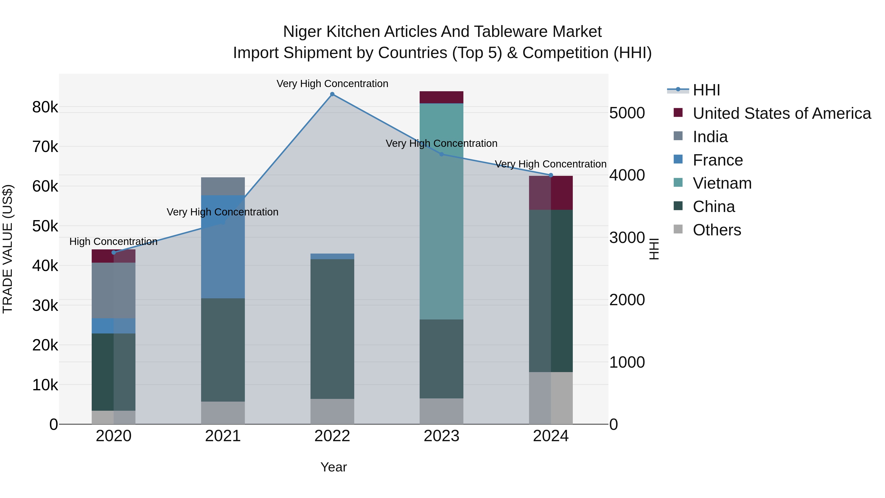 Niger Kitchen Articles and Tableware Market: Top 5 Importing Countries and Market Competition (HHI) Analysis