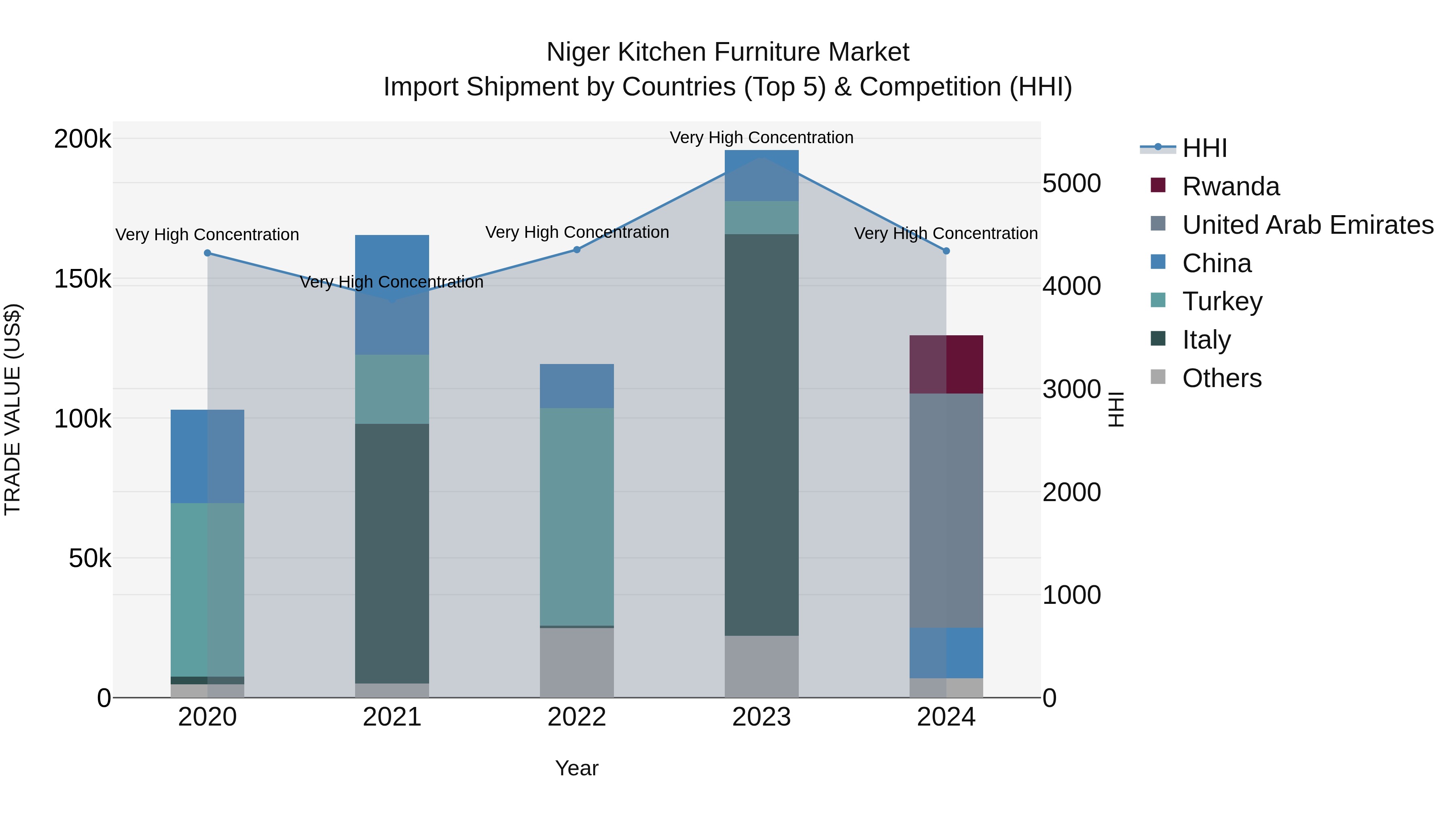 Niger Kitchen Furniture Market: Top 5 Importing Countries and Market Competition (HHI) Analysis