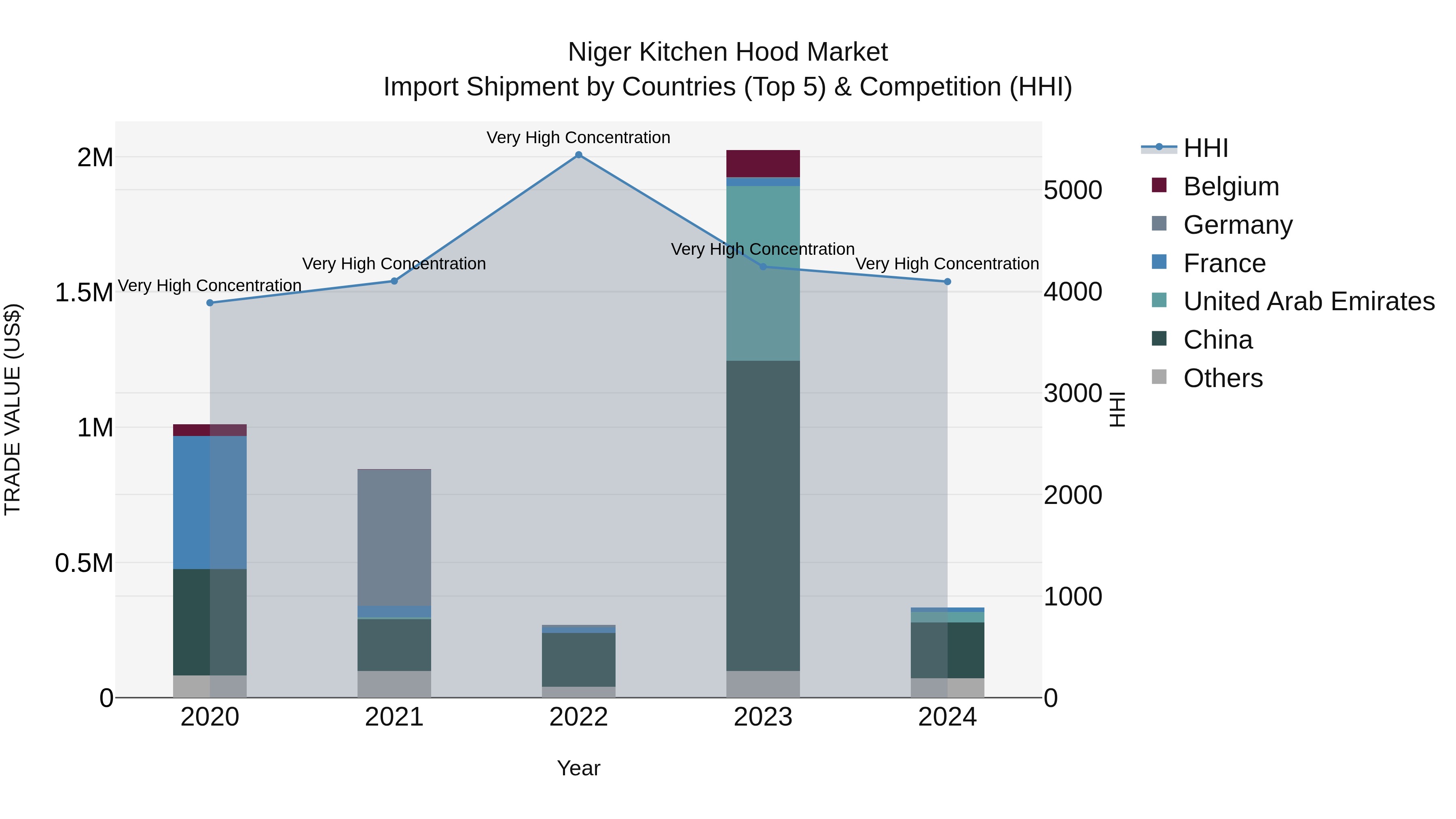 Niger Kitchen Hood Market: Top 5 Importing Countries and Market Competition (HHI) Analysis