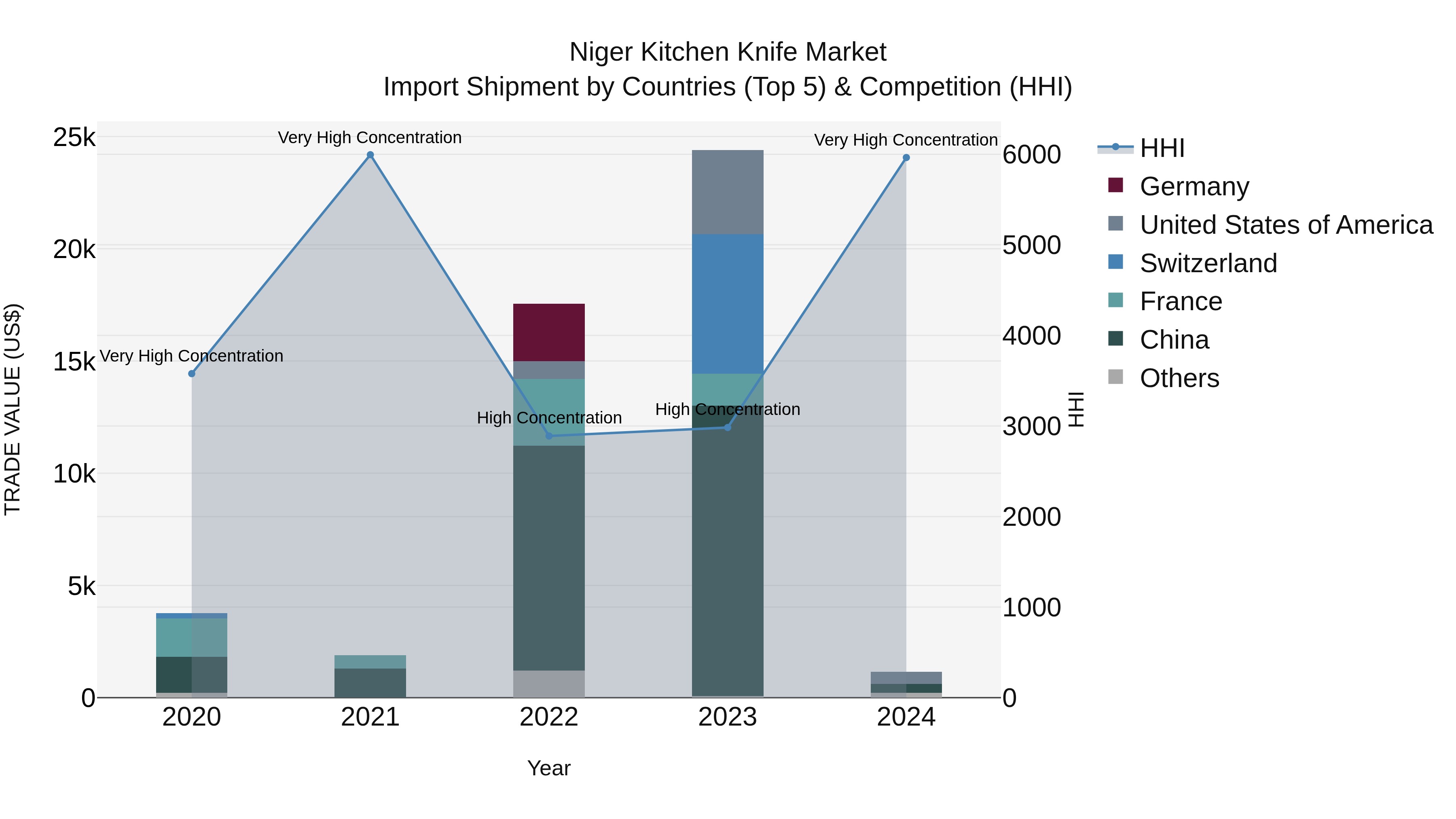 Niger Kitchen Knife Market: Top 5 Importing Countries and Market Competition (HHI) Analysis