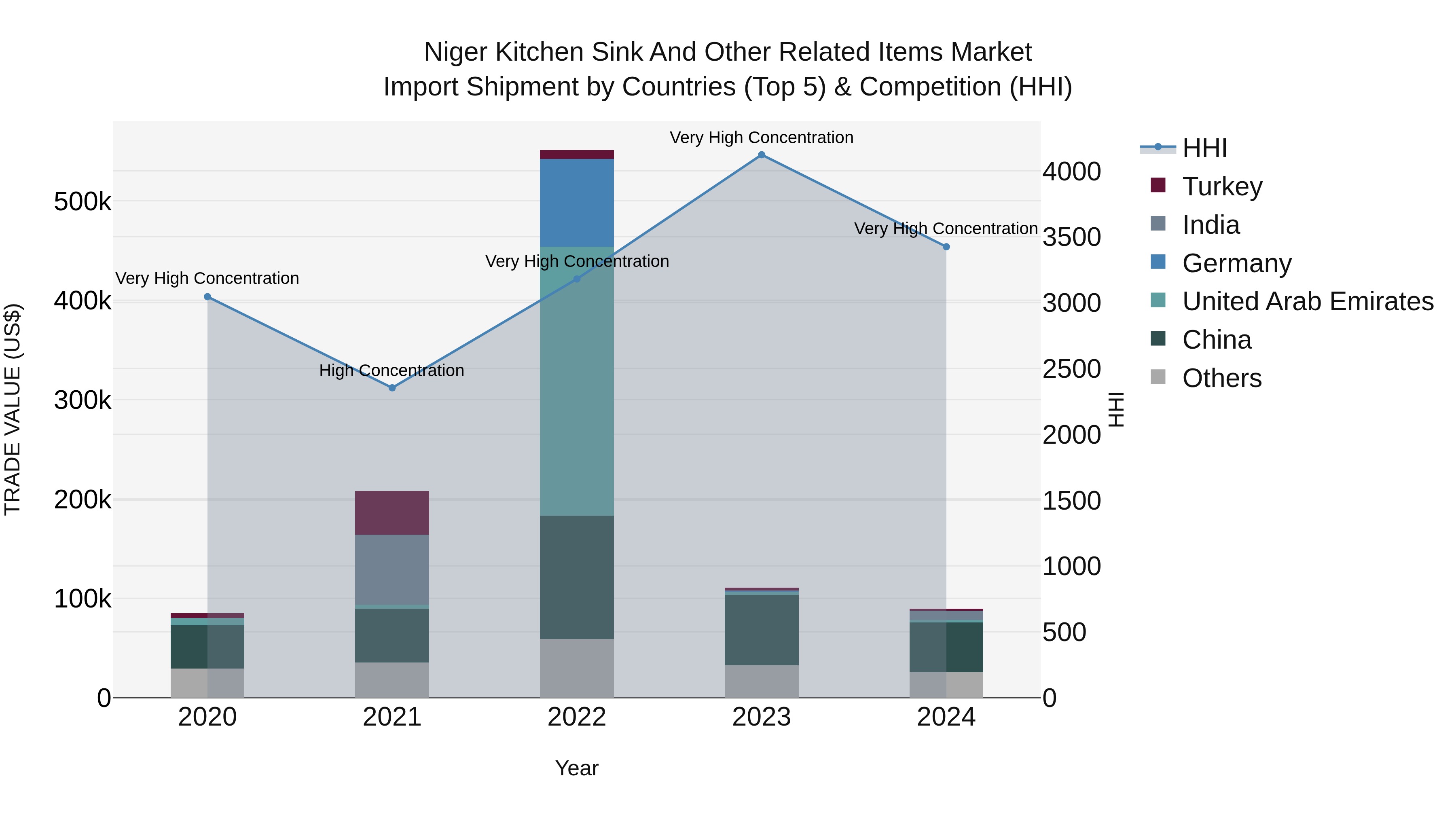 Niger Kitchen Sink and Other Related Items Market: Top 5 Importing Countries and Market Competition (HHI) Analysis