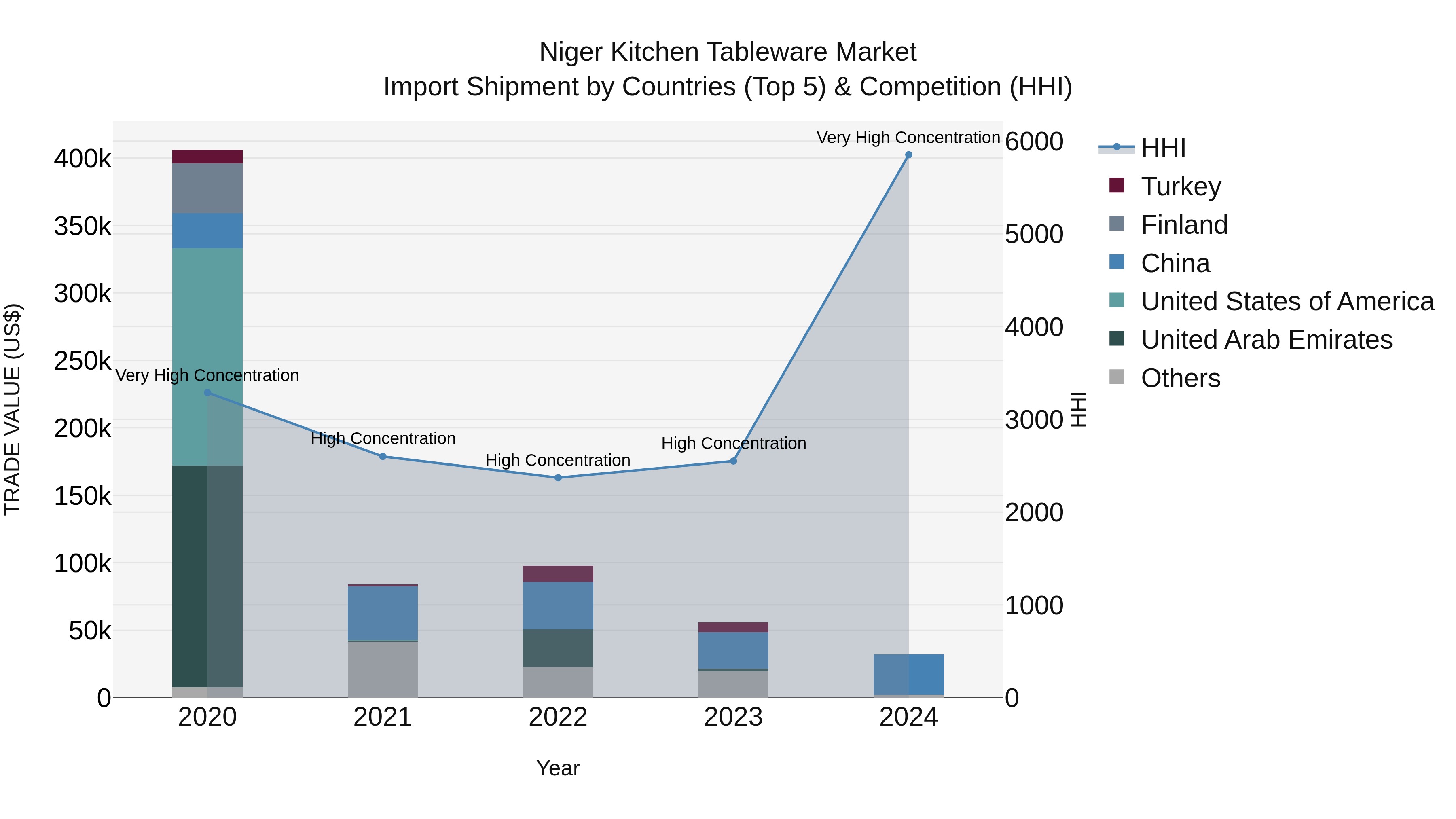 Niger Kitchen Tableware Market: Top 5 Importing Countries and Market Competition (HHI) Analysis