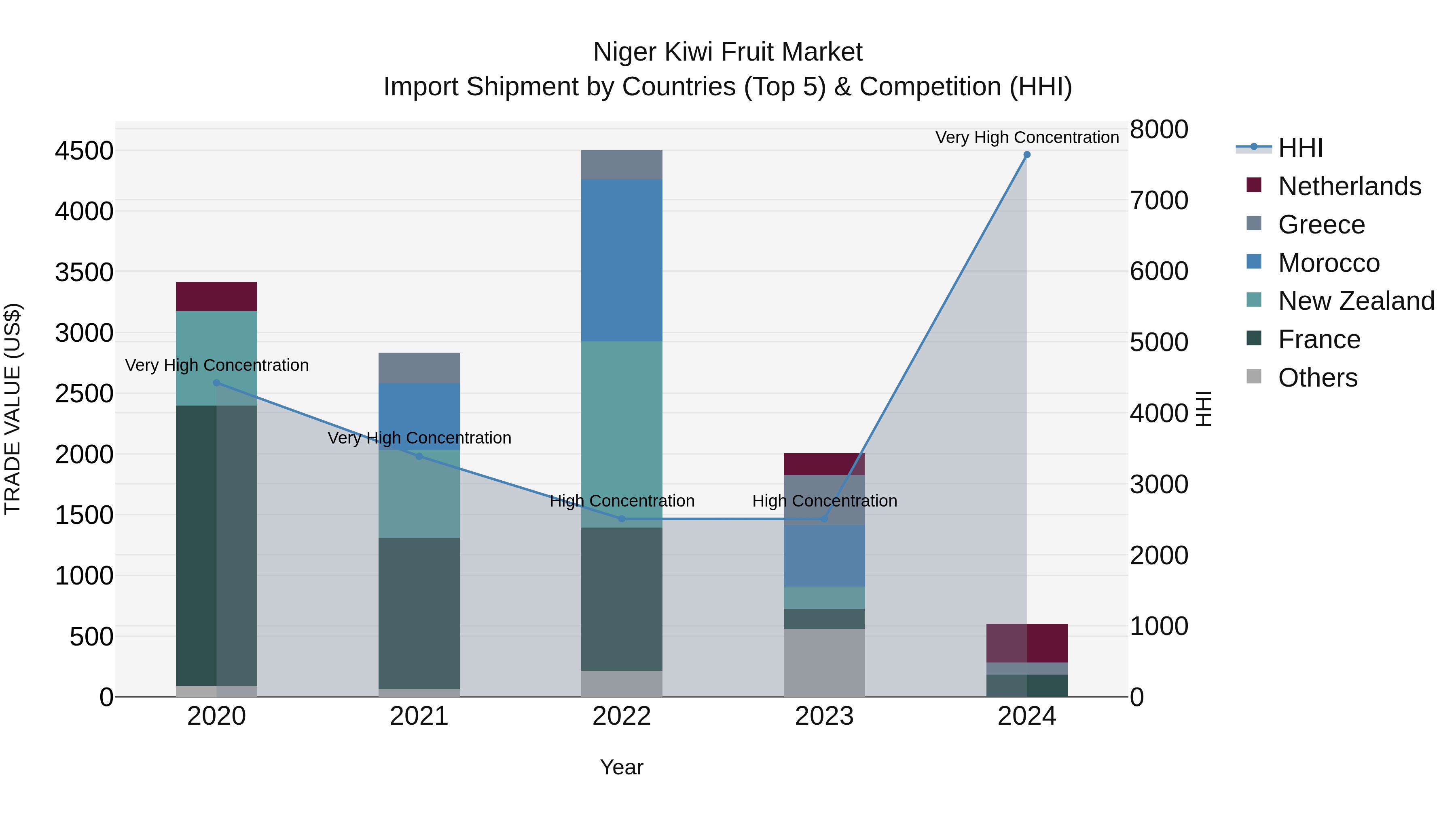 Niger Kiwi Fruit Market: Top 5 Importing Countries and Market Competition (HHI) Analysis