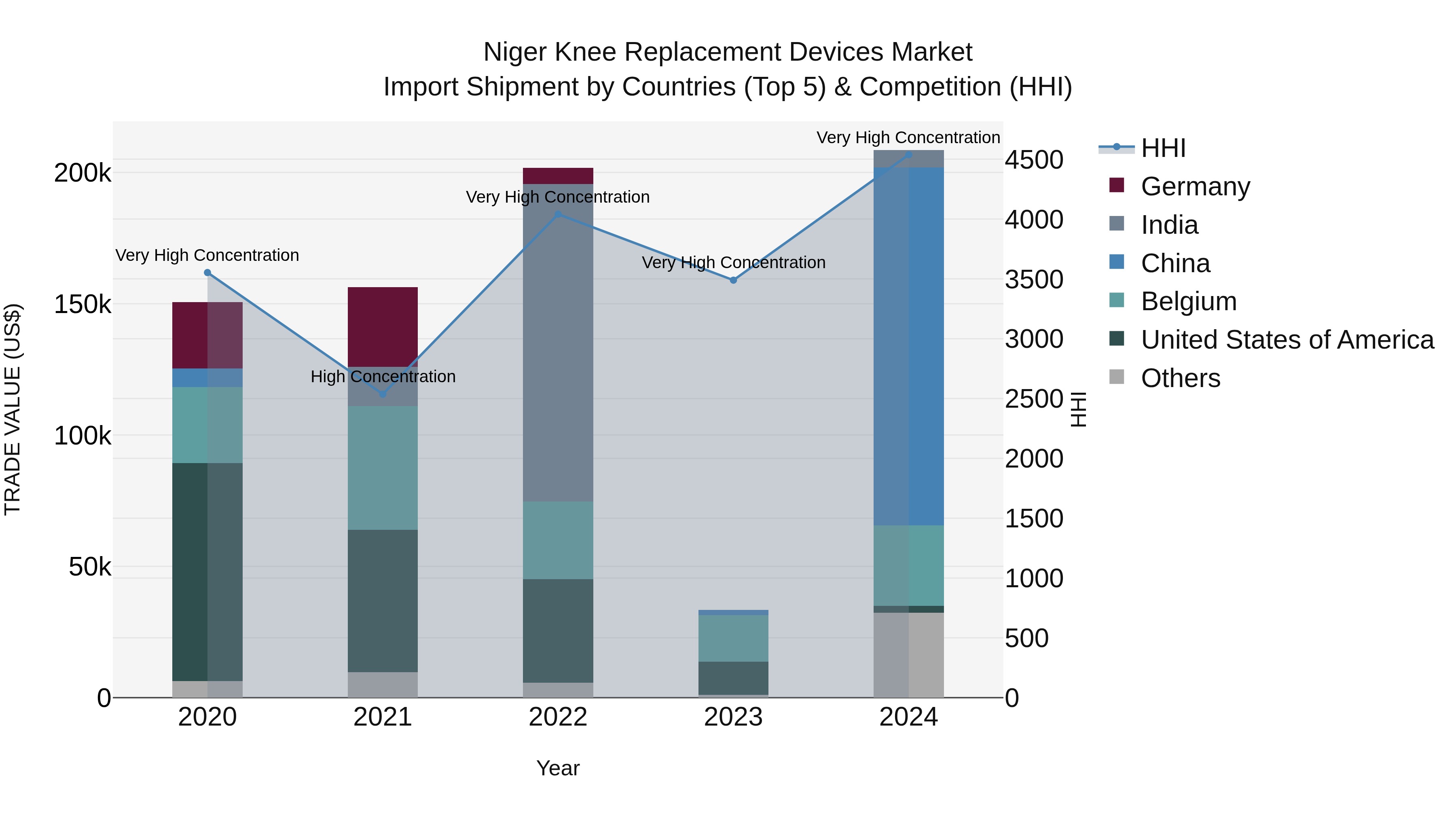 Niger Knee Replacement Devices Market: Top 5 Importing Countries and Market Competition (HHI) Analysis