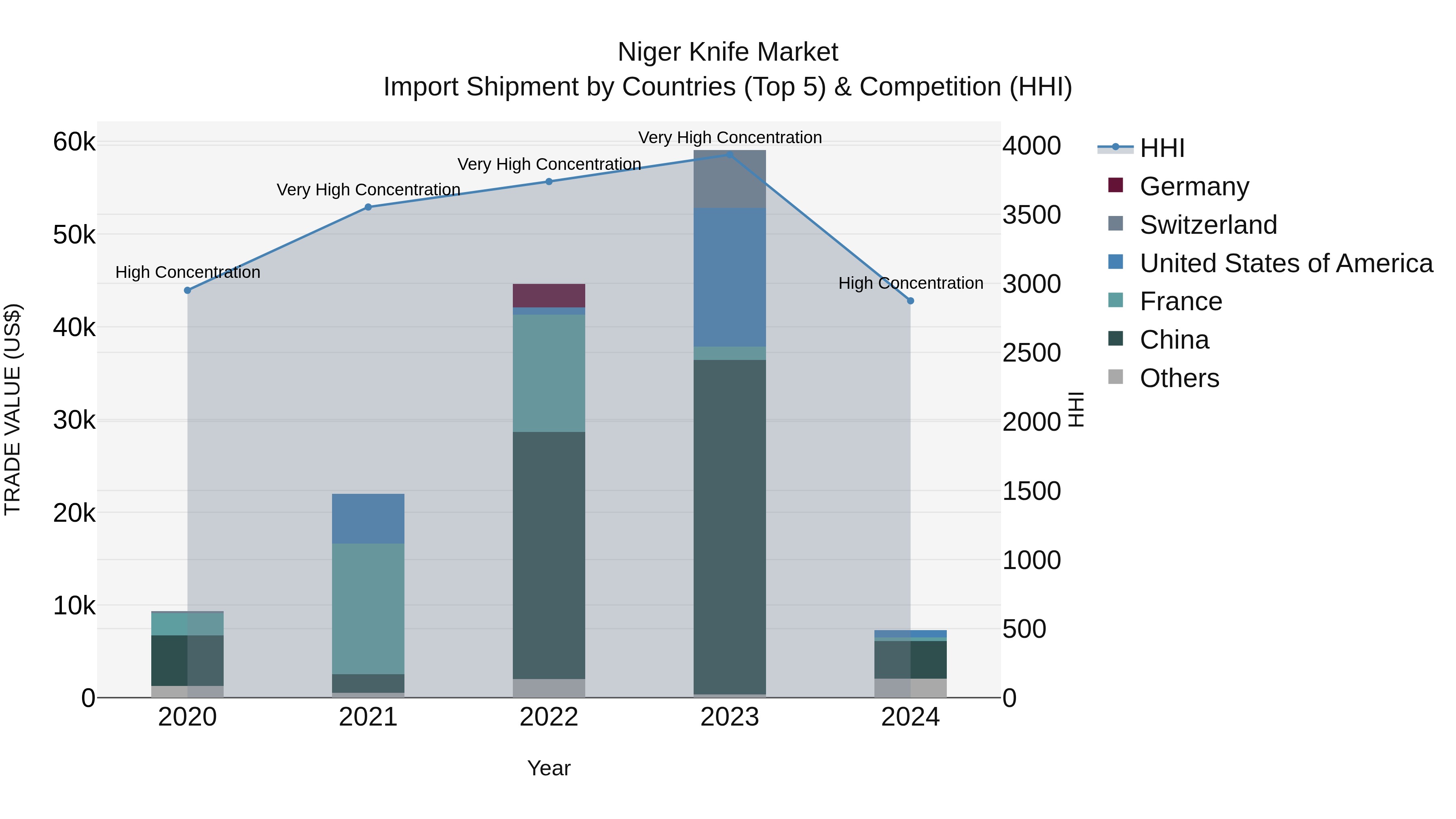 Niger Knife Market: Top 5 Importing Countries and Market Competition (HHI) Analysis
