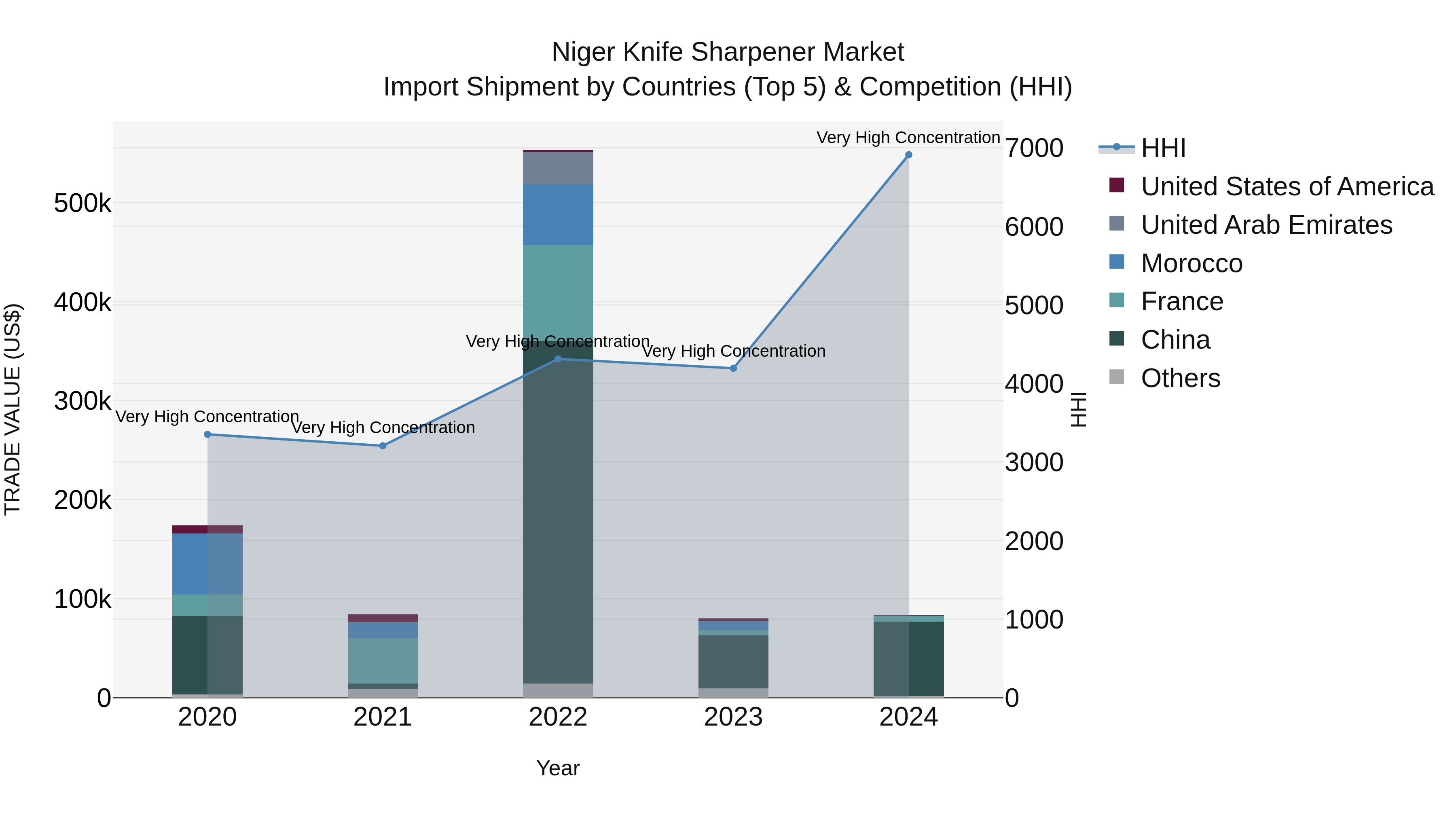 Niger Knife Sharpener Market: Top 5 Importing Countries and Market Competition (HHI) Analysis
