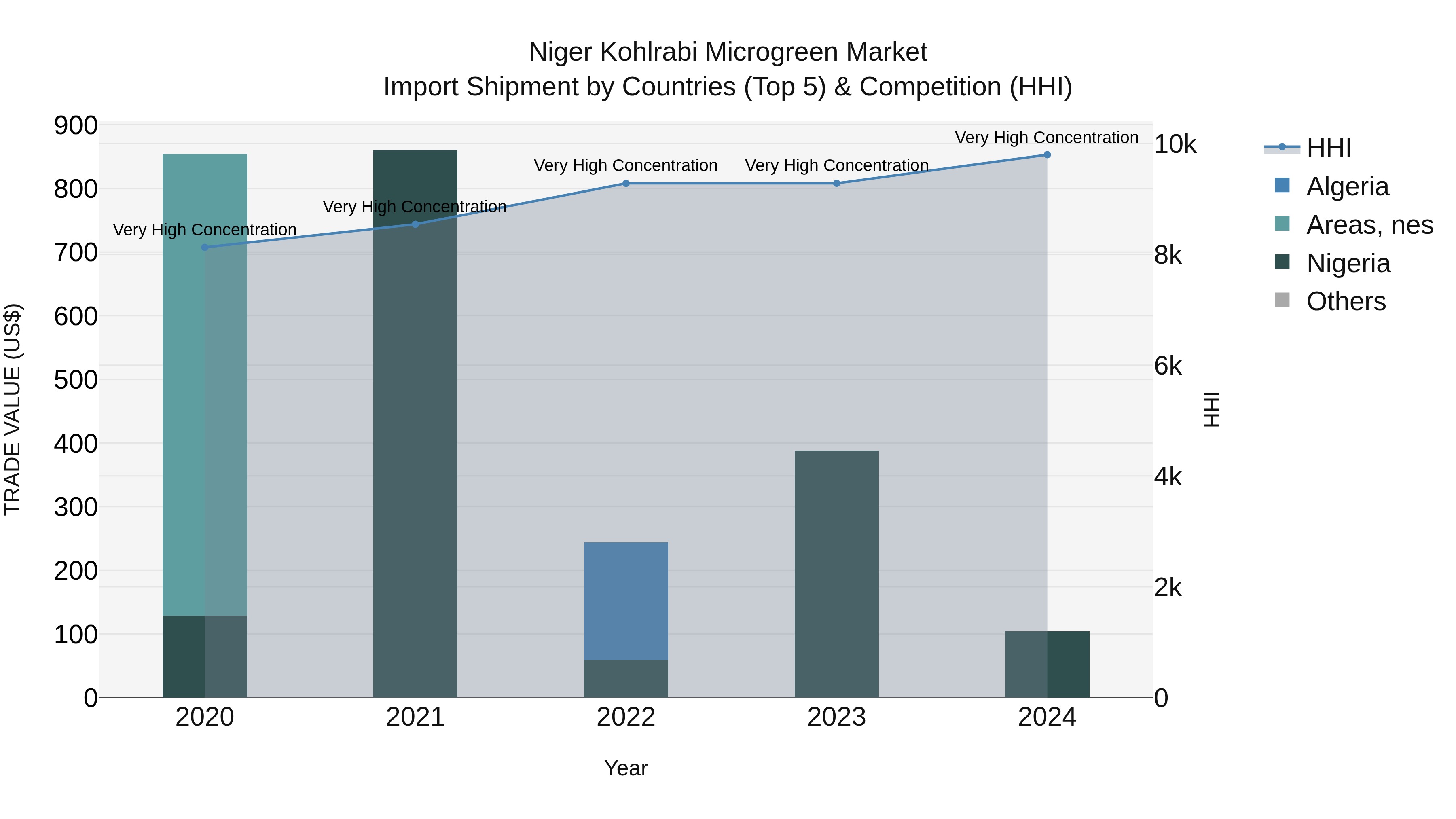 Niger Kohlrabi Microgreen Market: Top 5 Importing Countries and Market Competition (HHI) Analysis